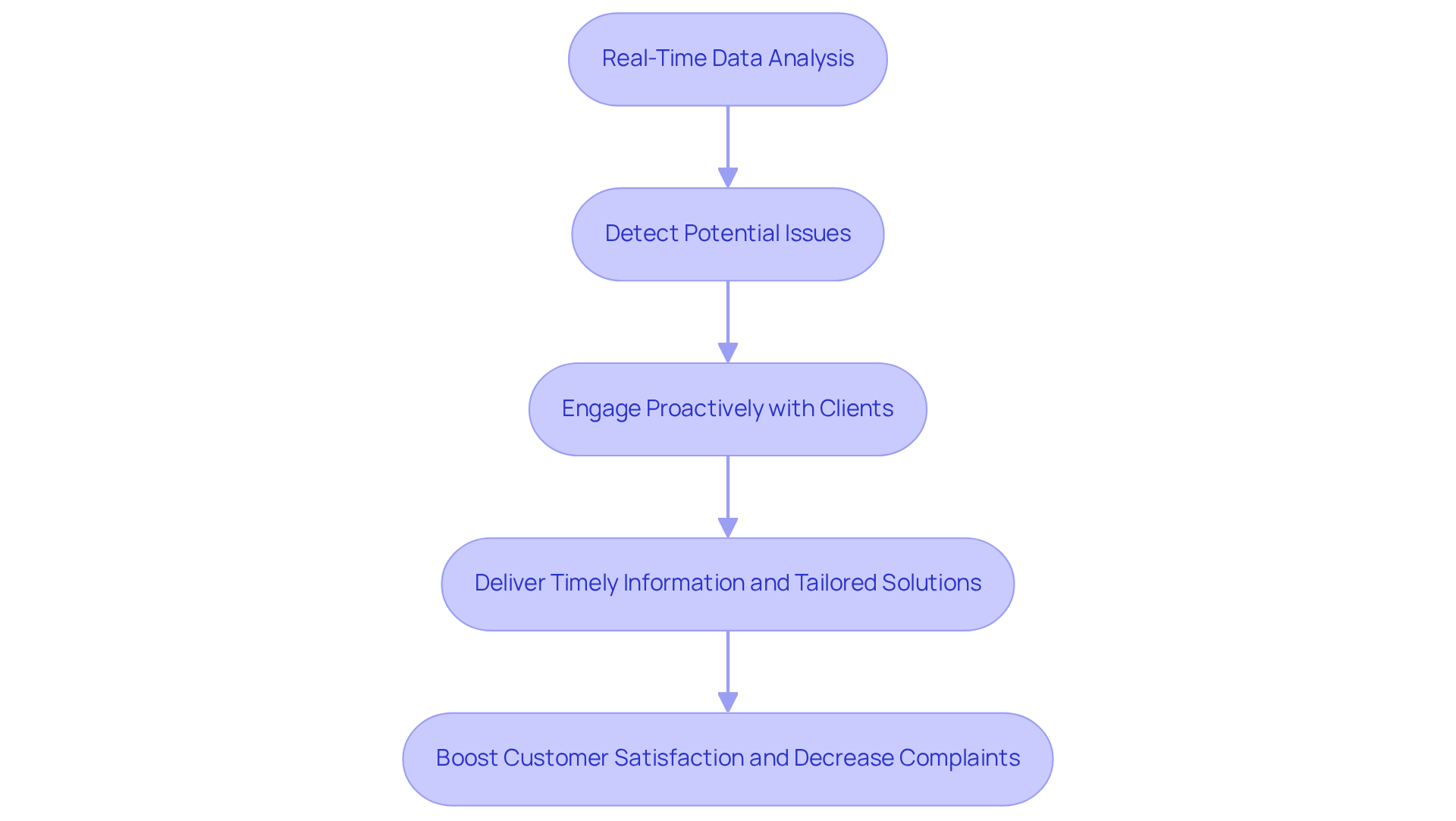 Each box represents a step in the process of how AI banking bots improve customer service. Follow the arrows to see how real-time data leads to proactive engagement and better customer outcomes. Each box represents a step in the process of how AI banking bots improve customer service. Follow the arrows to see how real-time data leads to proactive engagement and better customer outcomes.