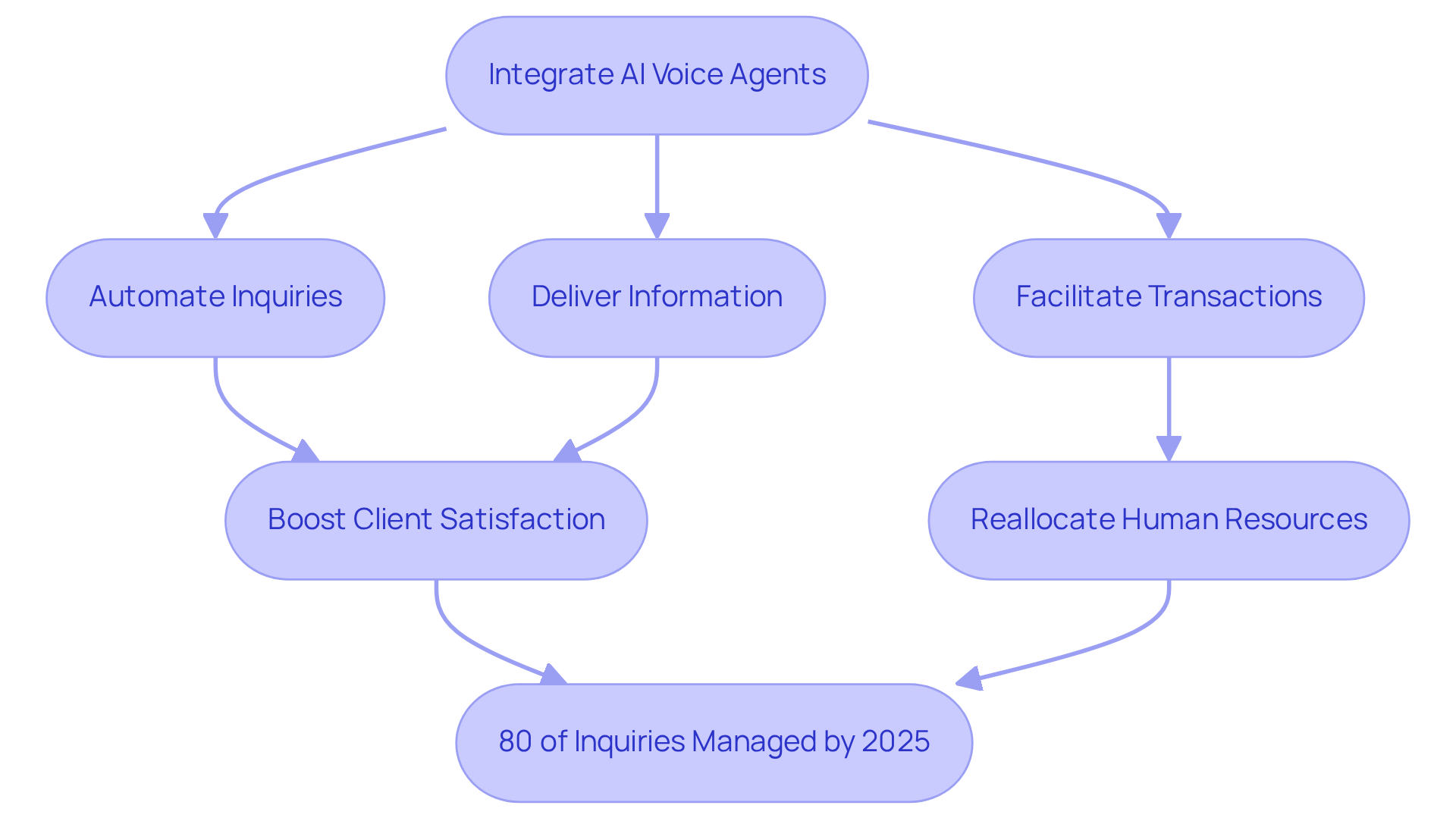 Follow the arrows to see how integrating AI voice agents transforms customer service, from automating tasks to improving client satisfaction and efficiency. Follow the arrows to see how integrating AI voice agents transforms customer service, from automating tasks to improving client satisfaction and efficiency.