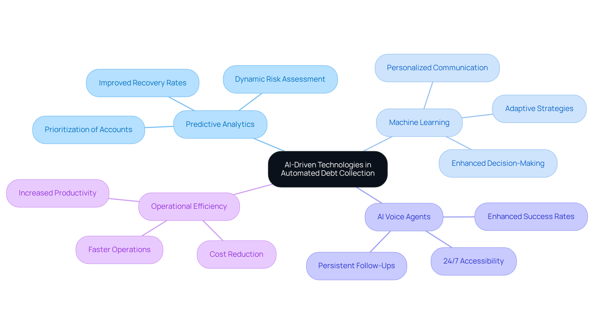 The central node represents the main theme of AI in debt collection, while the branches show different aspects and benefits. Each color-coded branch helps you quickly identify key areas of focus. The central node represents the main theme of AI in debt collection, while the branches show different aspects and benefits. Each color-coded branch helps you quickly identify key areas of focus.