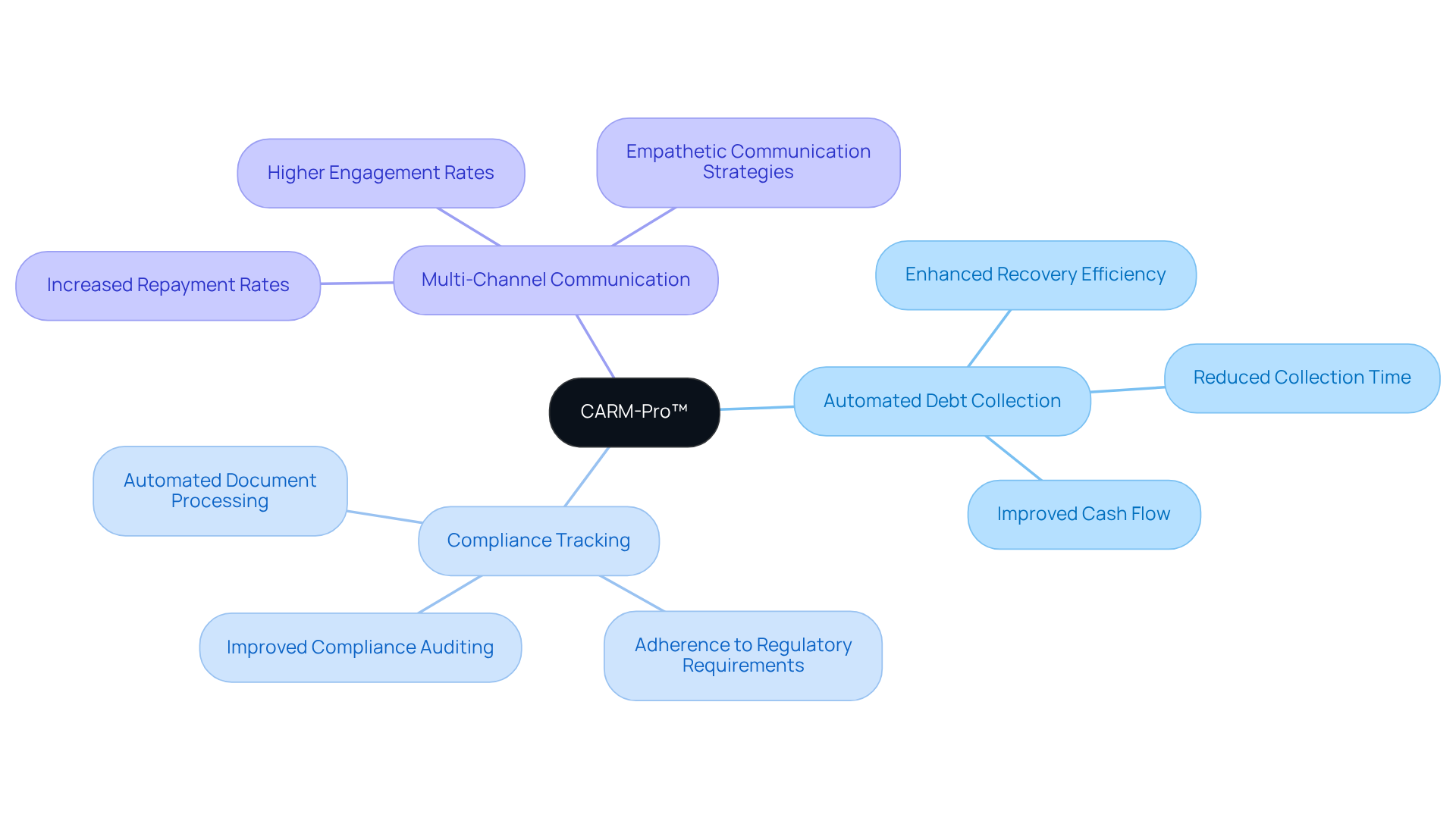 The central node represents CARM-Proâ„¢, with branches showing its key features and their respective benefits. Follow the branches to understand how each feature contributes to the overall effectiveness of the debt collection process. The central node represents CARM-Proâ„¢, with branches showing its key features and their respective benefits. Follow the branches to understand how each feature contributes to the overall effectiveness of the debt collection process.