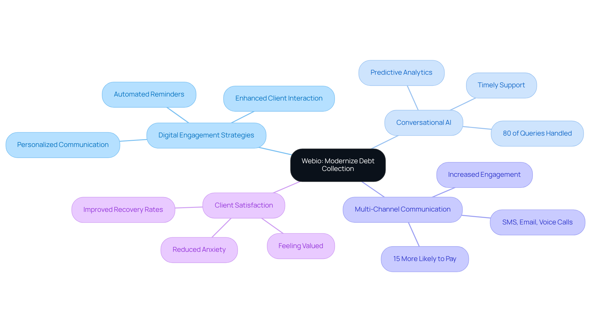 The central node represents Webio's innovative approach, while the branches show different strategies and their benefits. Follow the branches to understand how each aspect contributes to improved debt collection. The central node represents Webio's innovative approach, while the branches show different strategies and their benefits. Follow the branches to understand how each aspect contributes to improved debt collection.