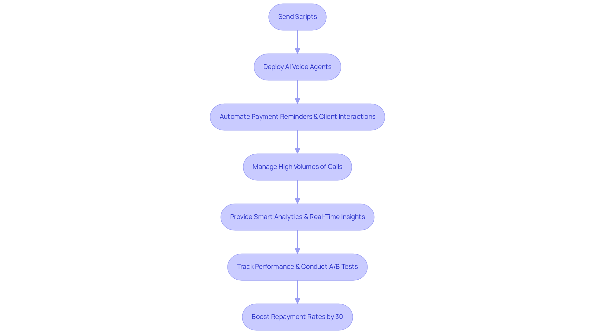 Follow the arrows to see how Intone's AI voice agents streamline debt collection, from sending scripts to boosting repayment rates. Each step shows how the process unfolds and the benefits it brings. Follow the arrows to see how Intone's AI voice agents streamline debt collection, from sending scripts to boosting repayment rates. Each step shows how the process unfolds and the benefits it brings.