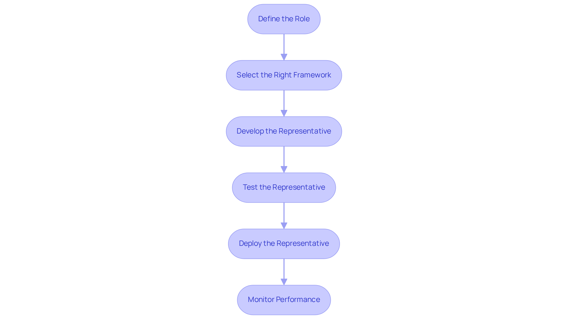 Each box represents a step in the process of creating your AI sales agent. Follow the arrows to see how each step leads to the next, ensuring a smooth implementation.