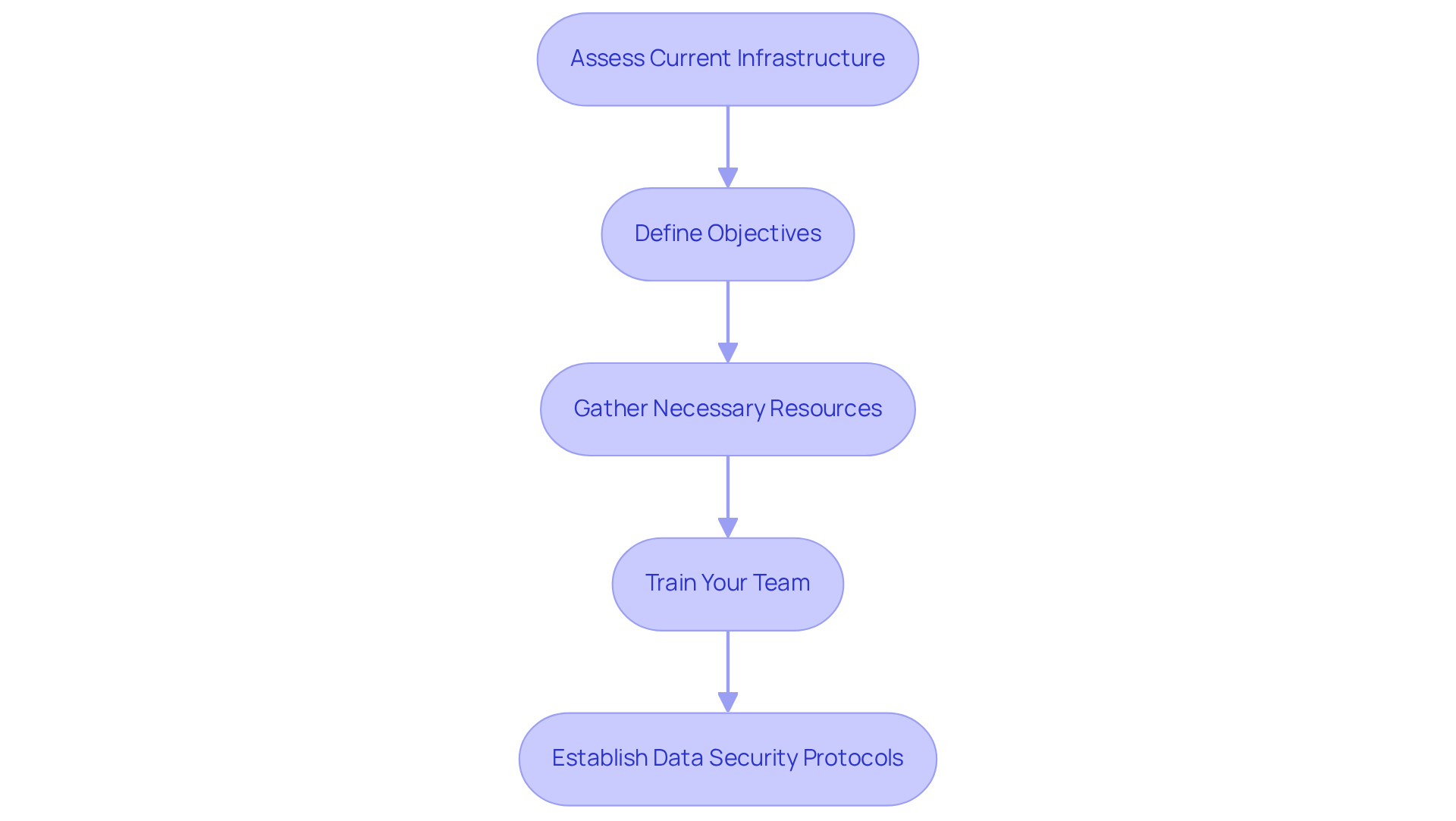 Each box represents a crucial step in preparing for the Agent Engine. Follow the arrows to see the order in which these steps should be completed for effective implementation.