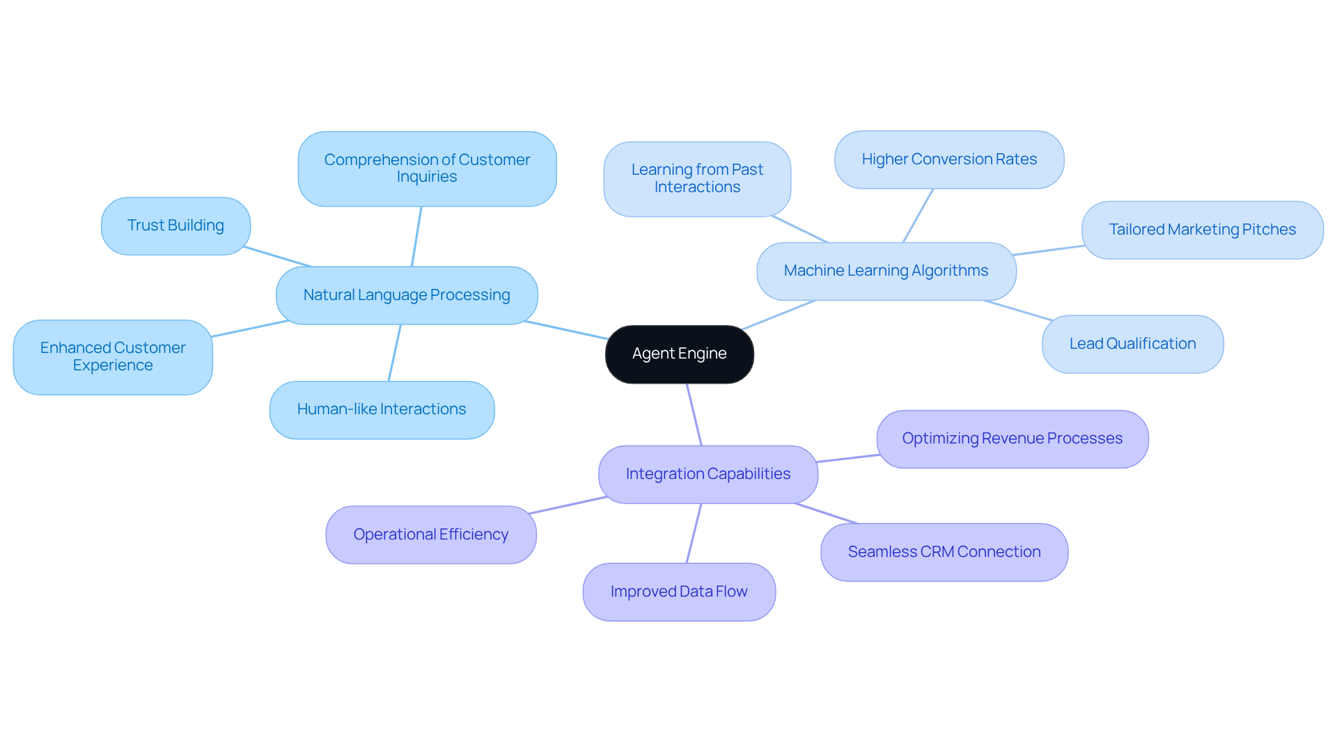 The center represents the Agent Engine, while the branches show its key features. Each feature explains how it contributes to improving sales processes and customer interactions.
