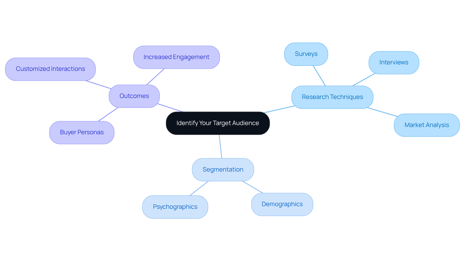Start at the center with the main goal of identifying your audience. Follow the branches to explore different research methods, how to segment your audience, and the benefits of understanding their needs. Start at the center with the main goal of identifying your audience. Follow the branches to explore different research methods, how to segment your audience, and the benefits of understanding their needs.