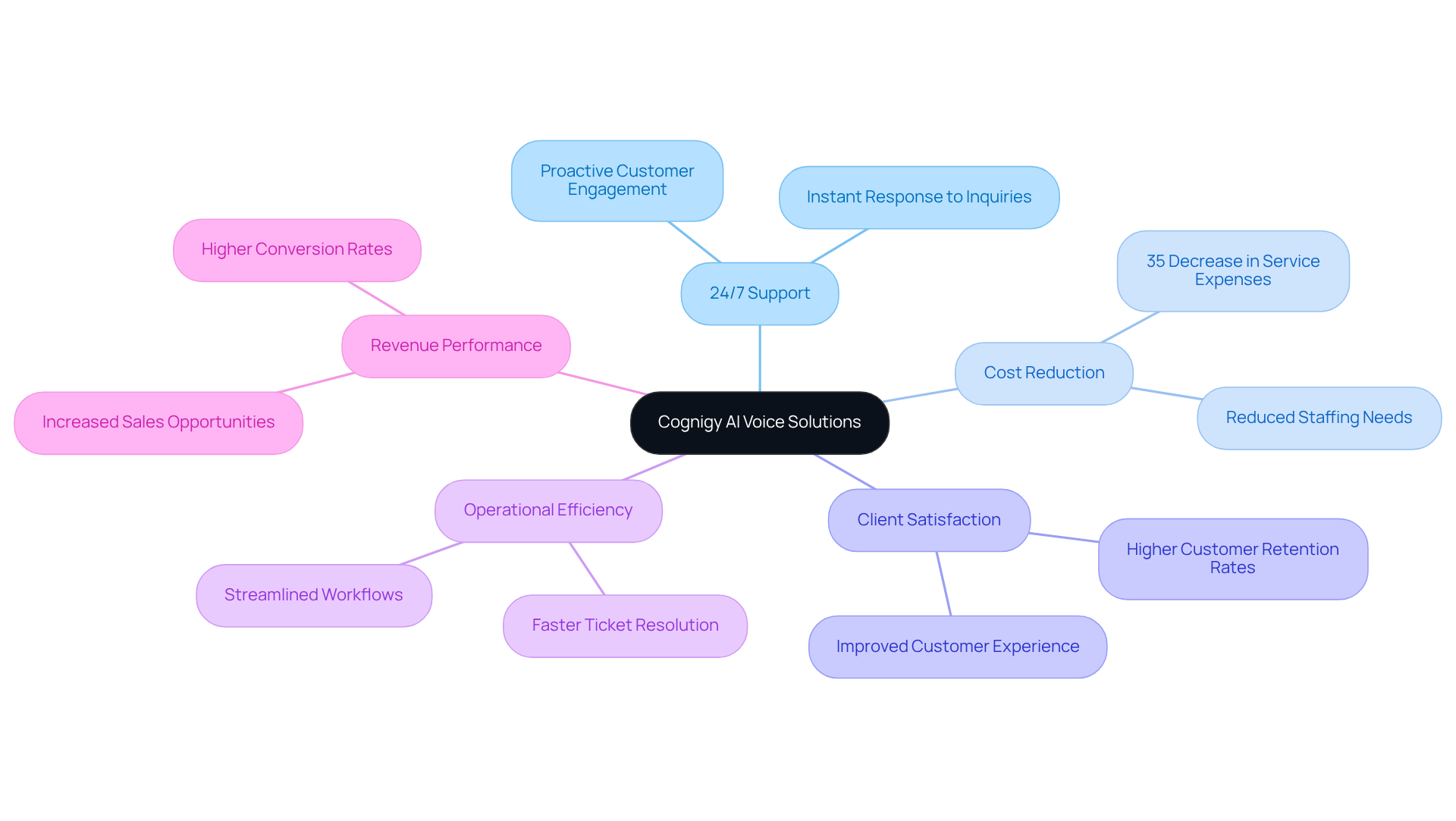 The central node represents Cognigy's AI voice solutions, while the branches show the various benefits. Each sub-branch provides specific details about how these benefits impact businesses. The central node represents Cognigy's AI voice solutions, while the branches show the various benefits. Each sub-branch provides specific details about how these benefits impact businesses.