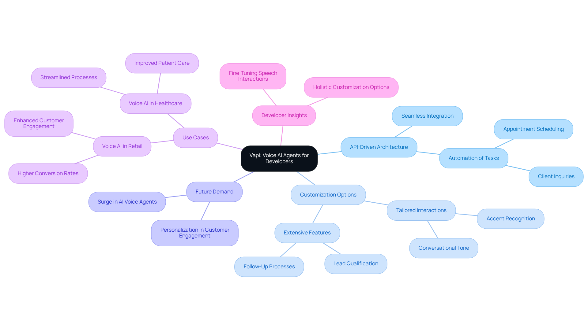 The central node represents Vapi, while the branches illustrate its key features and insights. Each color-coded branch helps you navigate through the various aspects of the platform, showing how they connect to the main idea. The central node represents Vapi, while the branches illustrate its key features and insights. Each color-coded branch helps you navigate through the various aspects of the platform, showing how they connect to the main idea.