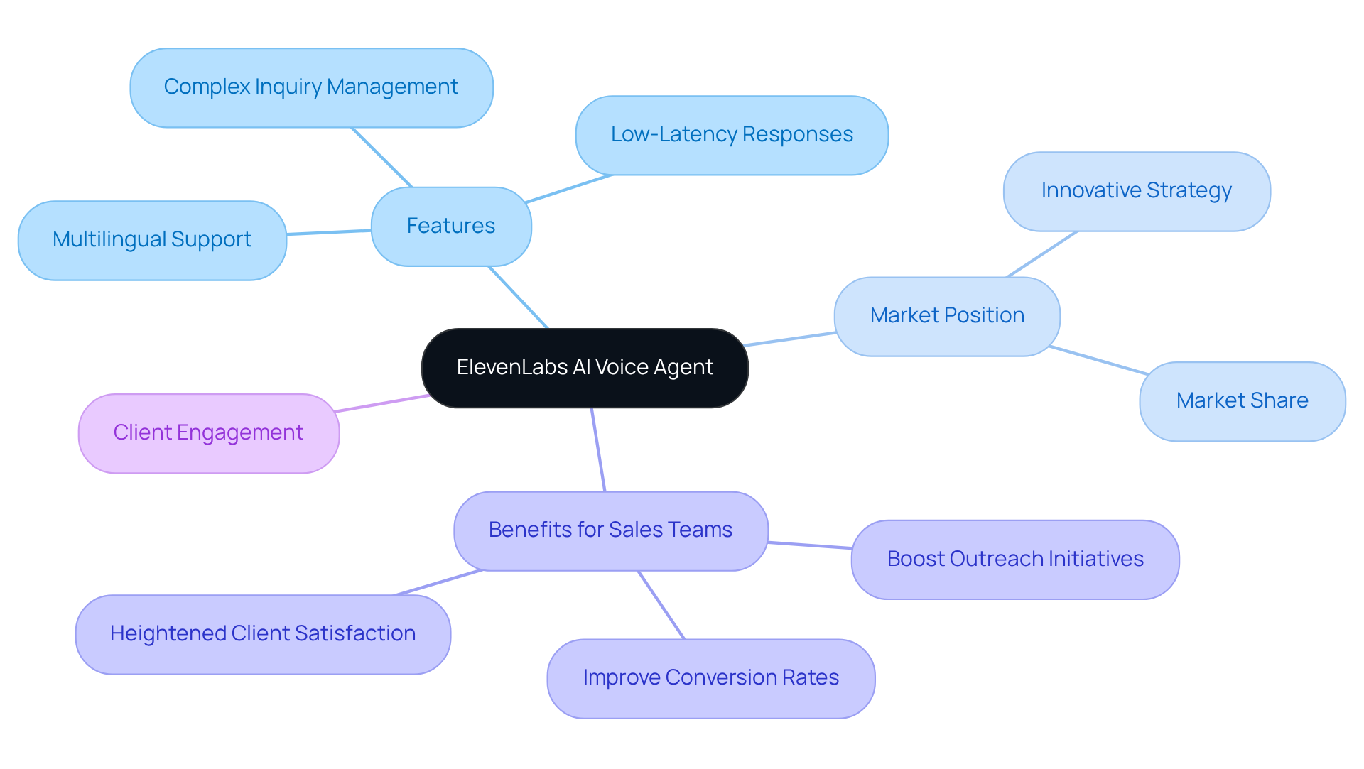 The central node represents ElevenLabs' AI voice agent, with branches showing its features, market position, and benefits. Each branch highlights how the voice agent contributes to sales and client interactions. The central node represents ElevenLabs' AI voice agent, with branches showing its features, market position, and benefits. Each branch highlights how the voice agent contributes to sales and client interactions.