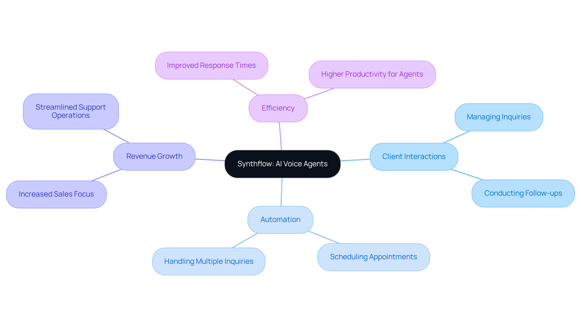The central node represents Synthflow's AI voice agents, while the branches illustrate the various benefits and functionalities. Each color-coded branch helps you see how different aspects contribute to improved customer engagement. The central node represents Synthflow's AI voice agents, while the branches illustrate the various benefits and functionalities. Each color-coded branch helps you see how different aspects contribute to improved customer engagement.