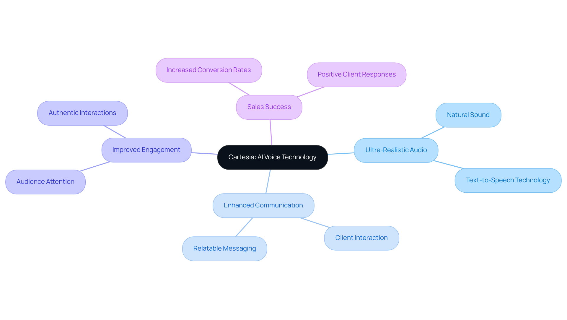 The central node represents Cartesia's technology, while the branches show its key benefits and features. Follow the branches to understand how each aspect contributes to sales success. The central node represents Cartesia's technology, while the branches show its key benefits and features. Follow the branches to understand how each aspect contributes to sales success.