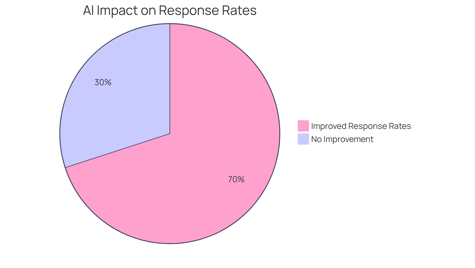 The green slice shows the percentage of marketing professionals who have seen better response rates using AI tools like Grammarly, while the red slice represents those who haven't experienced improvements. The green slice shows the percentage of marketing professionals who have seen better response rates using AI tools like Grammarly, while the red slice represents those who haven't experienced improvements.