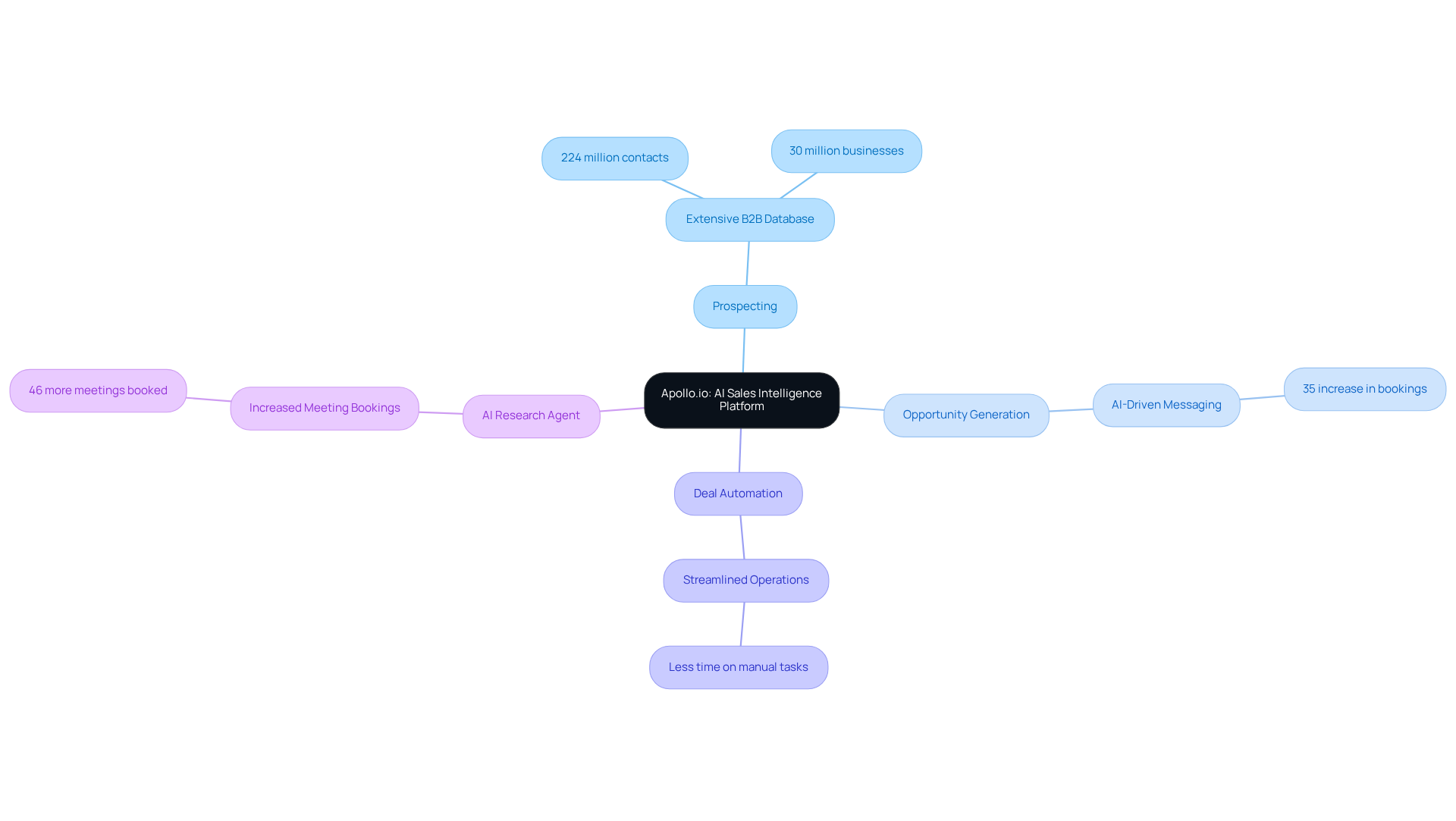 The central node represents Apollo.io, while the branches show its main features and how they enhance sales processes. Each sub-branch highlights specific advantages, making it easy to understand the platform's impact. The central node represents Apollo.io, while the branches show its main features and how they enhance sales processes. Each sub-branch highlights specific advantages, making it easy to understand the platform's impact.