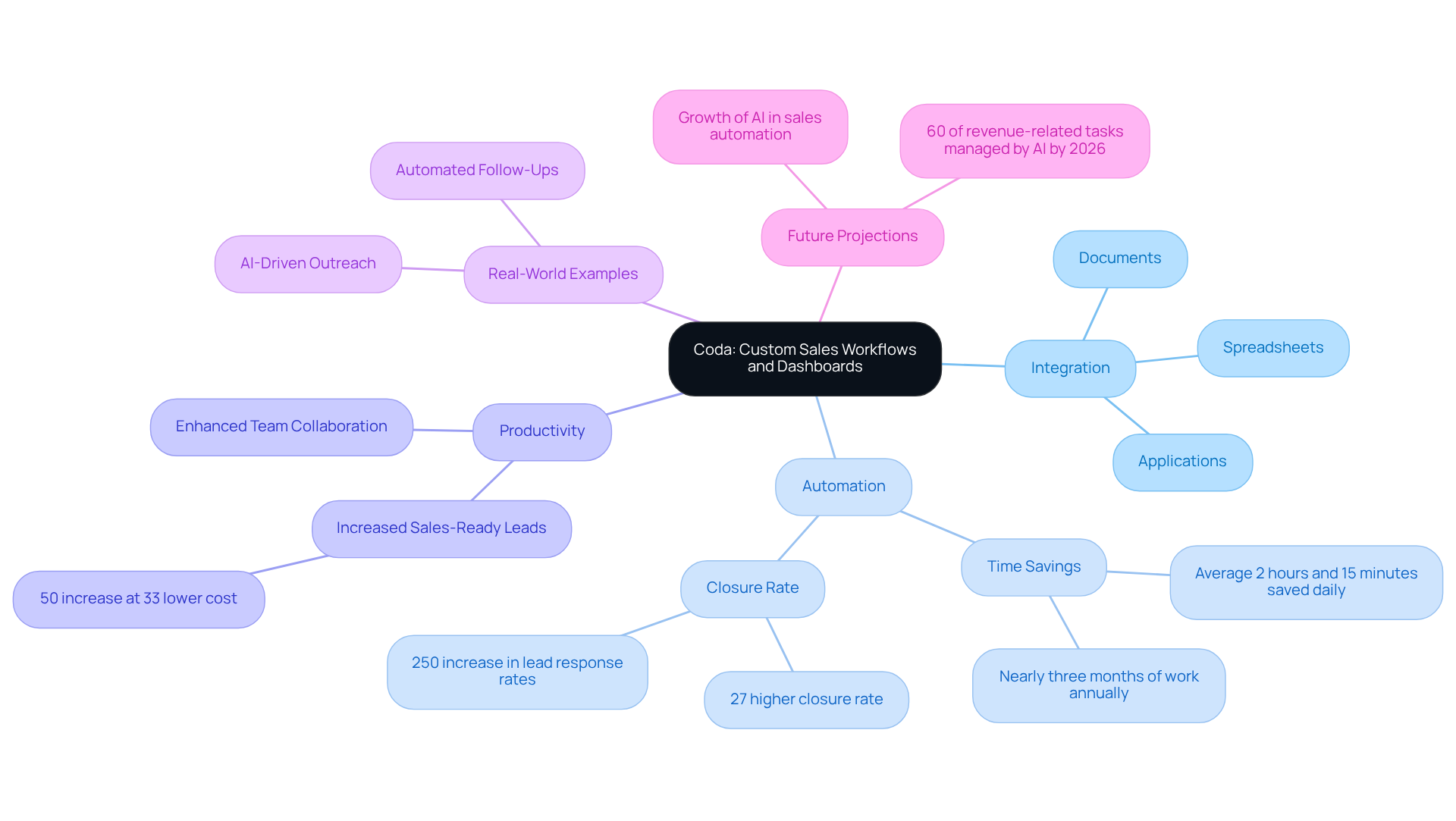The central node represents Coda, while the branches show its key features and benefits. Each color-coded branch highlights a different aspect of how Coda enhances sales processes, making it easy to understand the platform's comprehensive capabilities. The central node represents Coda, while the branches show its key features and benefits. Each color-coded branch highlights a different aspect of how Coda enhances sales processes, making it easy to understand the platform's comprehensive capabilities.