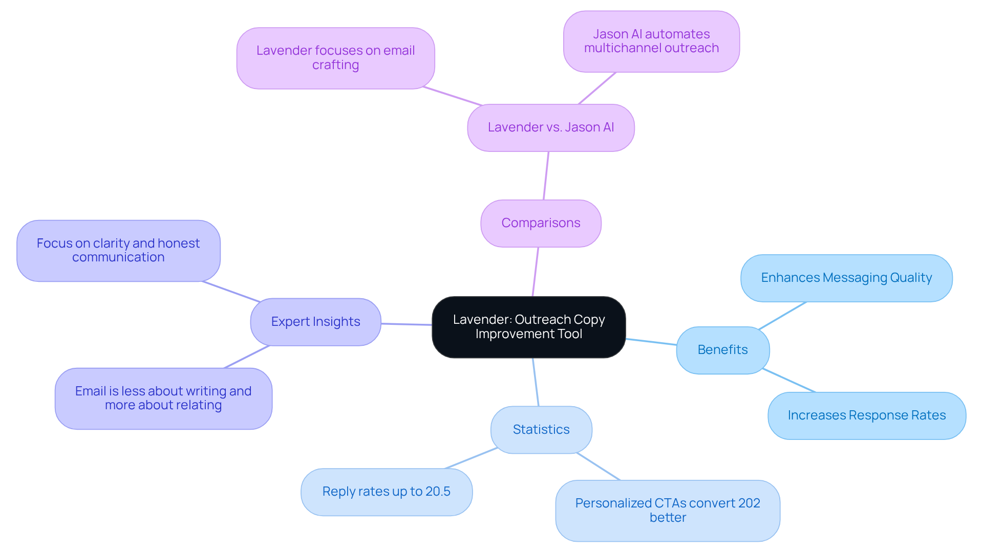 The central node represents Lavender, while the branches show its benefits, statistics, expert insights, and comparisons with other tools. Each branch highlights how Lavender contributes to better email outreach. The central node represents Lavender, while the branches show its benefits, statistics, expert insights, and comparisons with other tools. Each branch highlights how Lavender contributes to better email outreach.