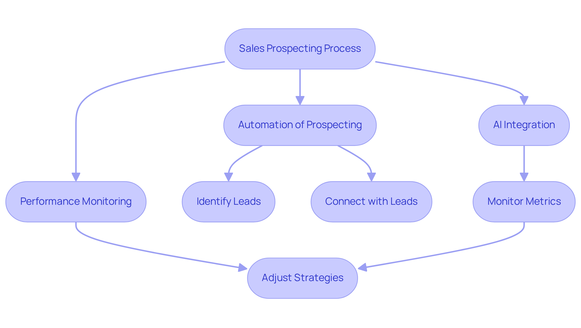 Follow the arrows to see how each step in the sales prospecting process connects. Each box represents a key action or component that contributes to improving sales effectiveness. Follow the arrows to see how each step in the sales prospecting process connects. Each box represents a key action or component that contributes to improving sales effectiveness.