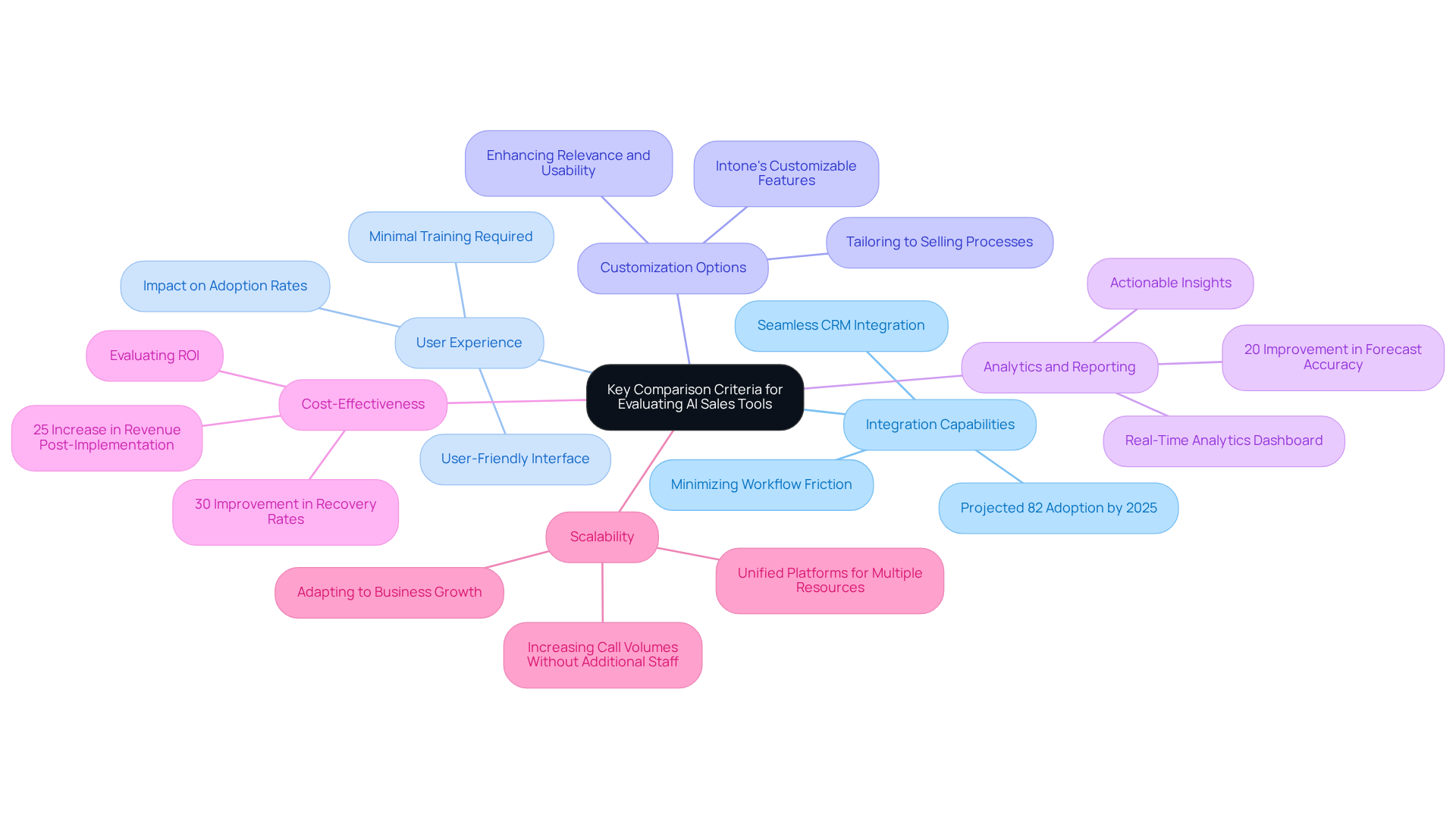 The central node represents the main topic, while each branch shows a key criterion for evaluation. Sub-branches provide additional details or examples, helping you understand the importance of each criterion in the context of AI sales tools.