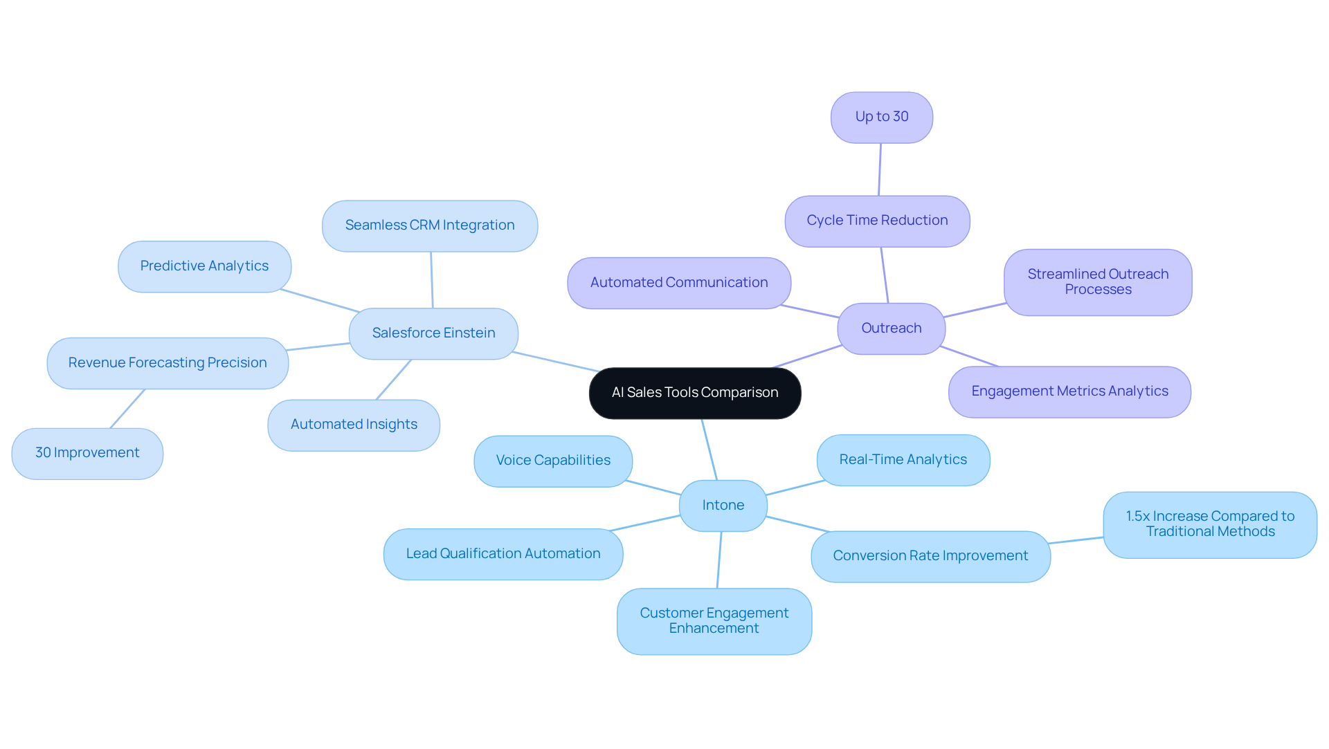 The central node represents the overall comparison, while each branch highlights a specific tool and its unique features. Follow the branches to understand how each tool stands out in the market.