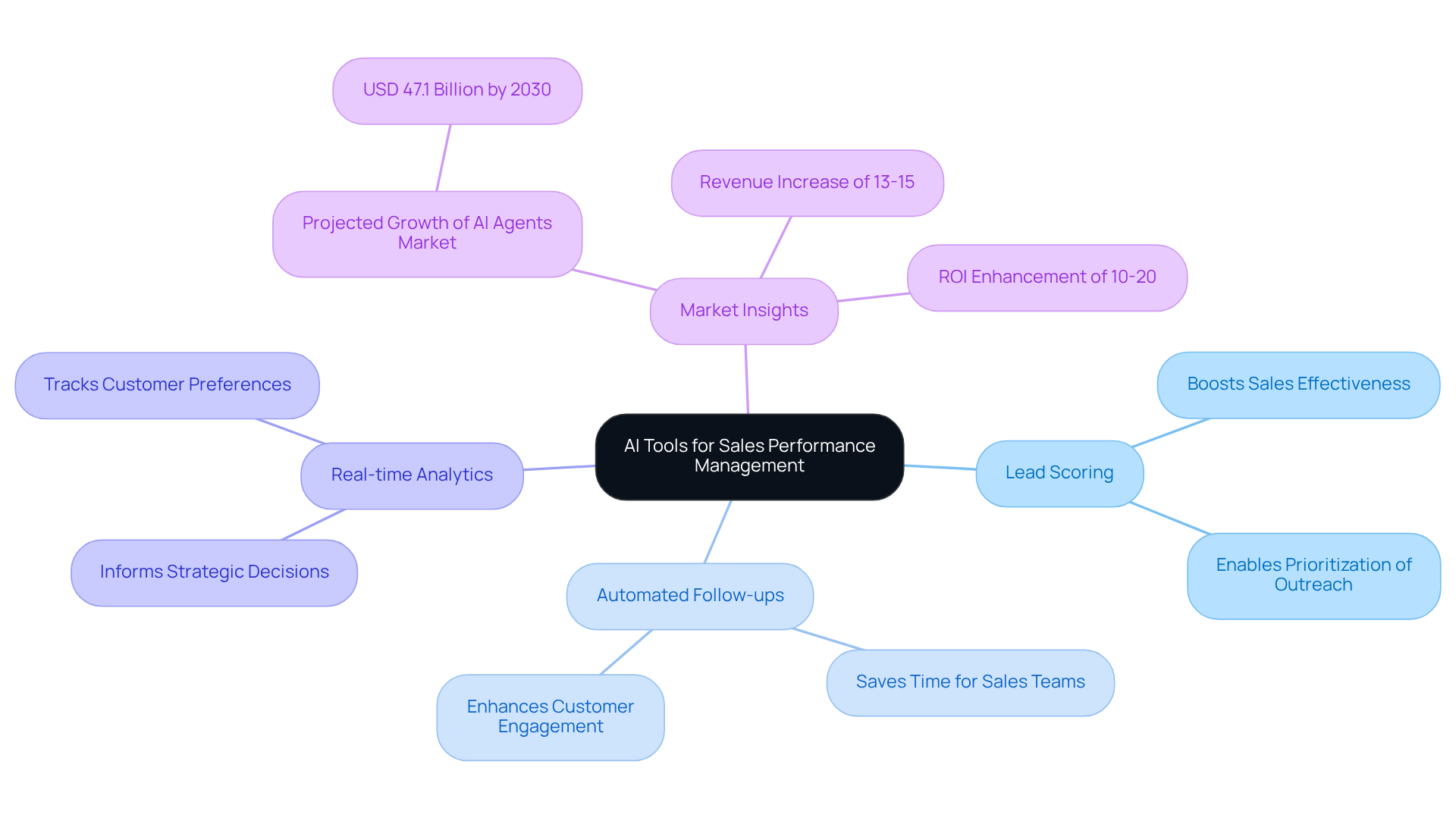 The central node represents the main topic, while branches show key features and their benefits. Each color-coded branch helps you easily identify different aspects of how AI tools impact sales performance.