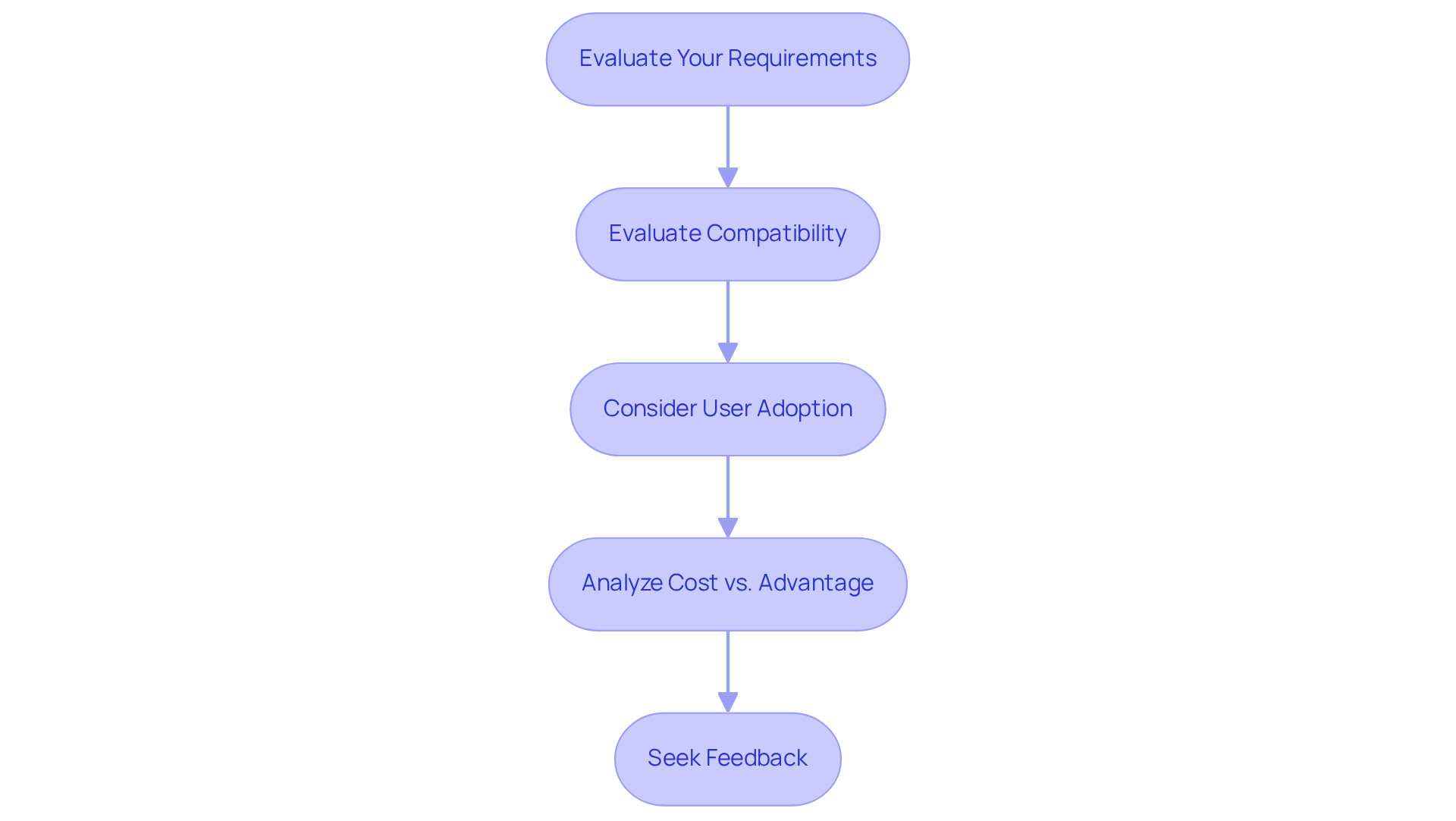 Each box represents a step in the process of selecting an AI tool. Follow the arrows to see how each consideration leads to the next, helping you make an informed decision.