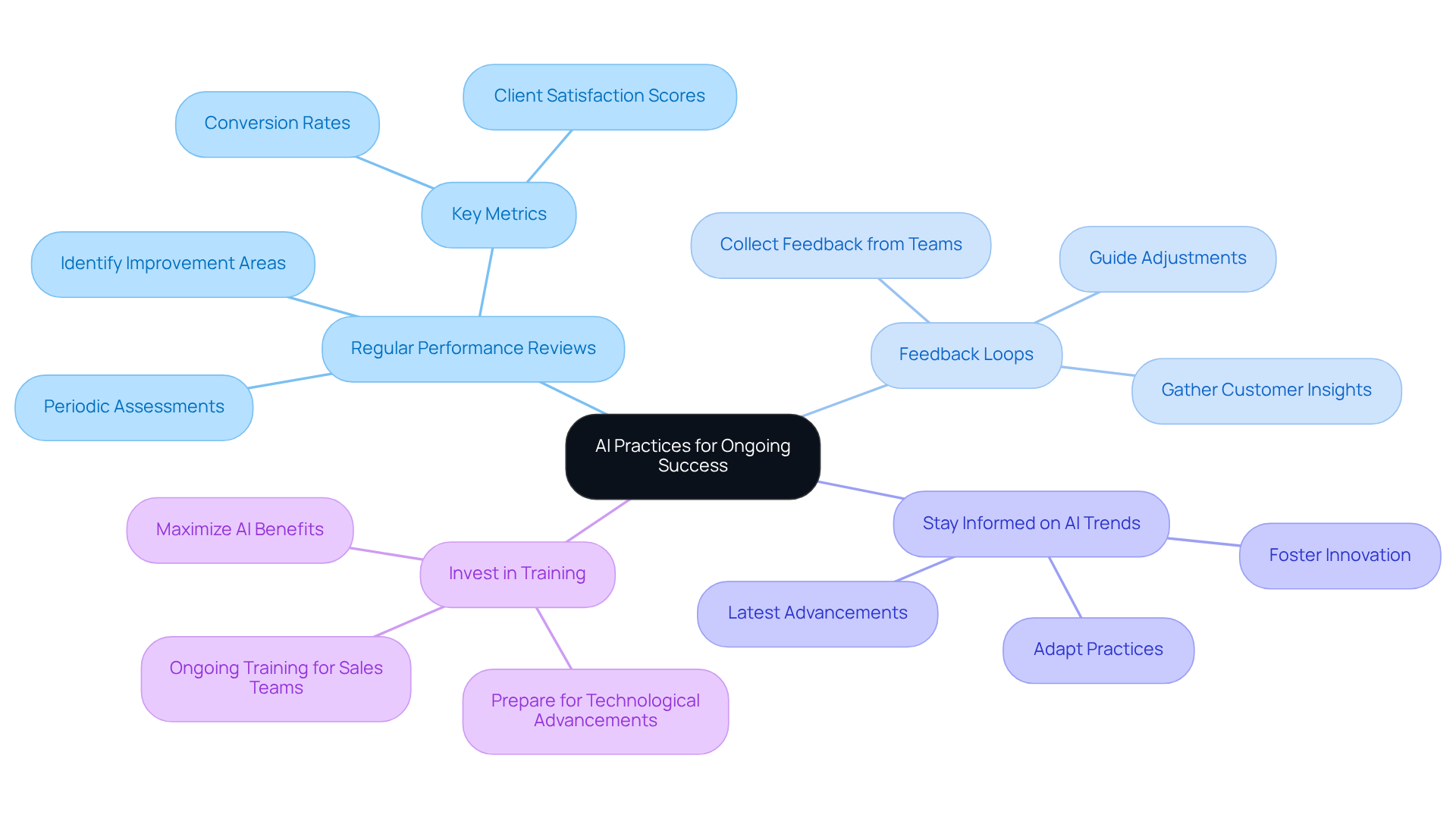 The central node represents the overall goal of improving AI practices. Each branch shows a specific practice, and the sub-branches provide details on how to implement these practices effectively.