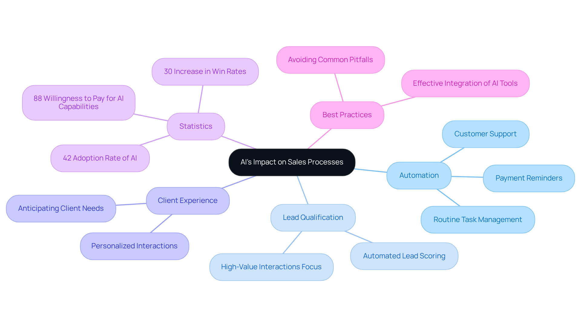 The central node represents the overall impact of AI on sales. Each branch shows a different aspect of this impact, with further details under each category. The colors help differentiate the areas for easier understanding.