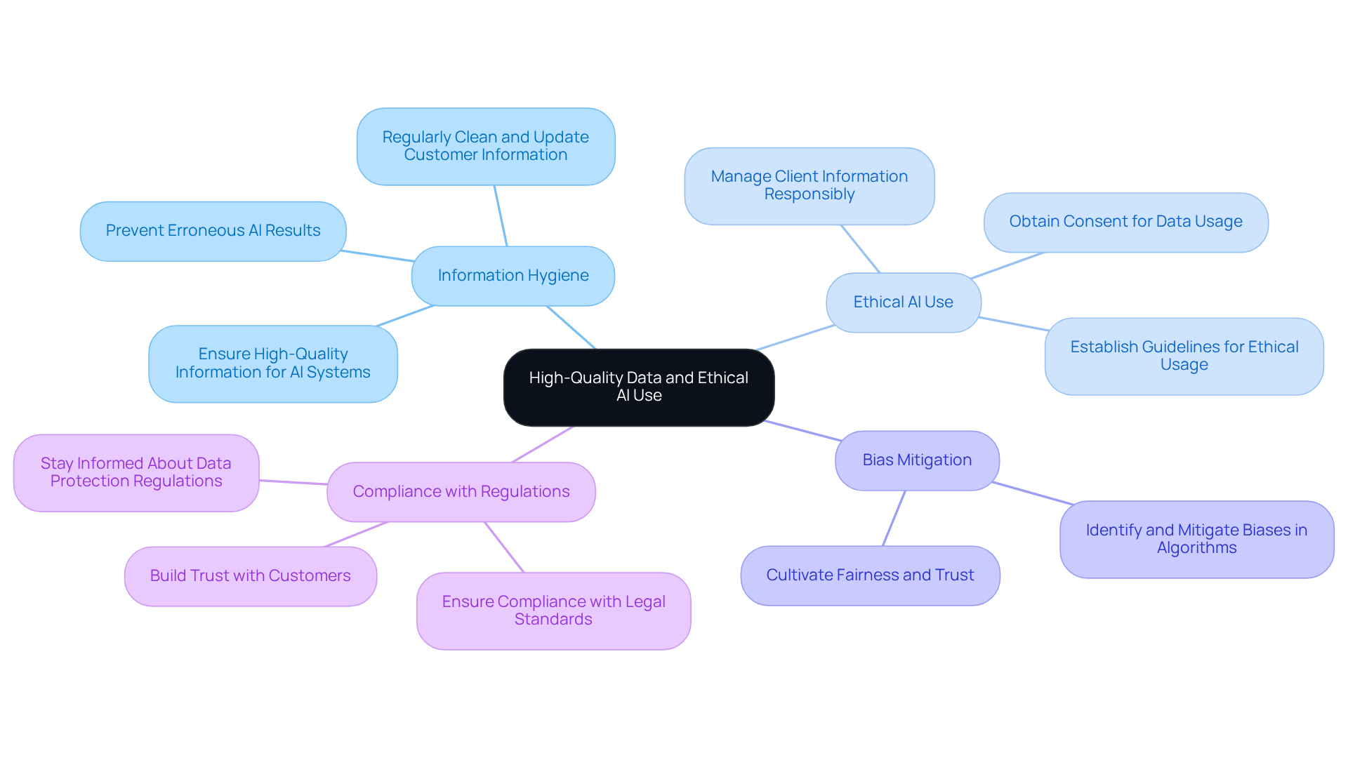 The central node represents the overarching goal of ensuring quality and ethics in AI use. Each branch highlights a key area of focus, with further details available as sub-branches, illustrating how organizations can enhance their AI practices.
