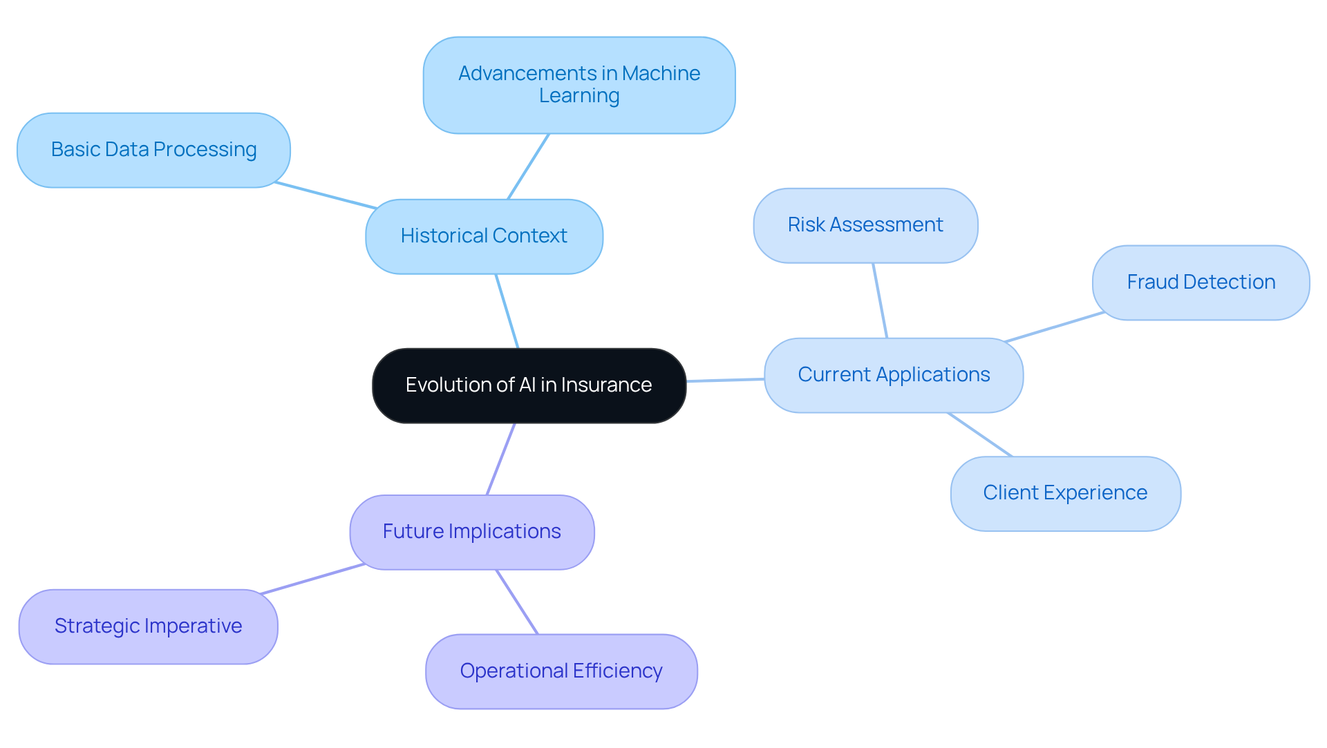 The central node represents the main topic, while branches show key areas of focus. Each sub-branch provides more detail, illustrating how AI has transformed the insurance industry over time. The central node represents the main topic, while branches show key areas of focus. Each sub-branch provides more detail, illustrating how AI has transformed the insurance industry over time.