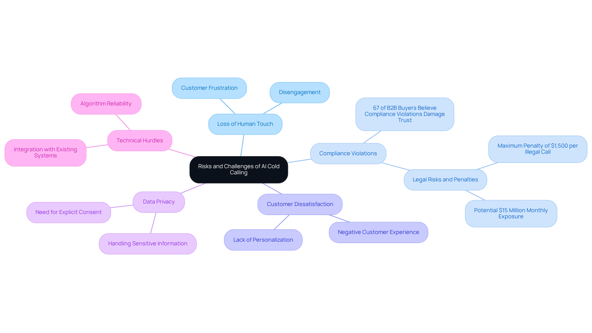 The central node represents the main topic, while the branches show specific risks and challenges. Each sub-branch provides further details or examples, helping you understand the complexities involved in AI telemarketing. The central node represents the main topic, while the branches show specific risks and challenges. Each sub-branch provides further details or examples, helping you understand the complexities involved in AI telemarketing.