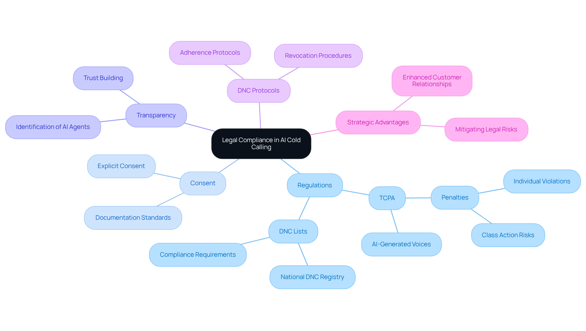 The central node represents the main topic, while the branches show key areas of focus. Each sub-branch provides more detail on specific aspects of legal compliance, helping you understand how they all connect. The central node represents the main topic, while the branches show key areas of focus. Each sub-branch provides more detail on specific aspects of legal compliance, helping you understand how they all connect.