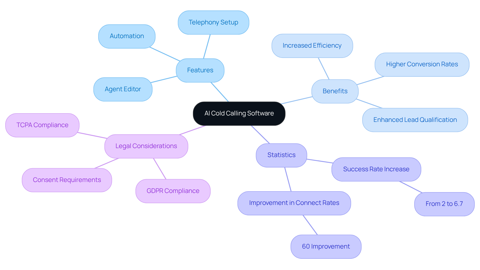 Start at the center with the main topic, then explore the branches to understand the features, benefits, and important statistics related to AI cold calling software. Start at the center with the main topic, then explore the branches to understand the features, benefits, and important statistics related to AI cold calling software.