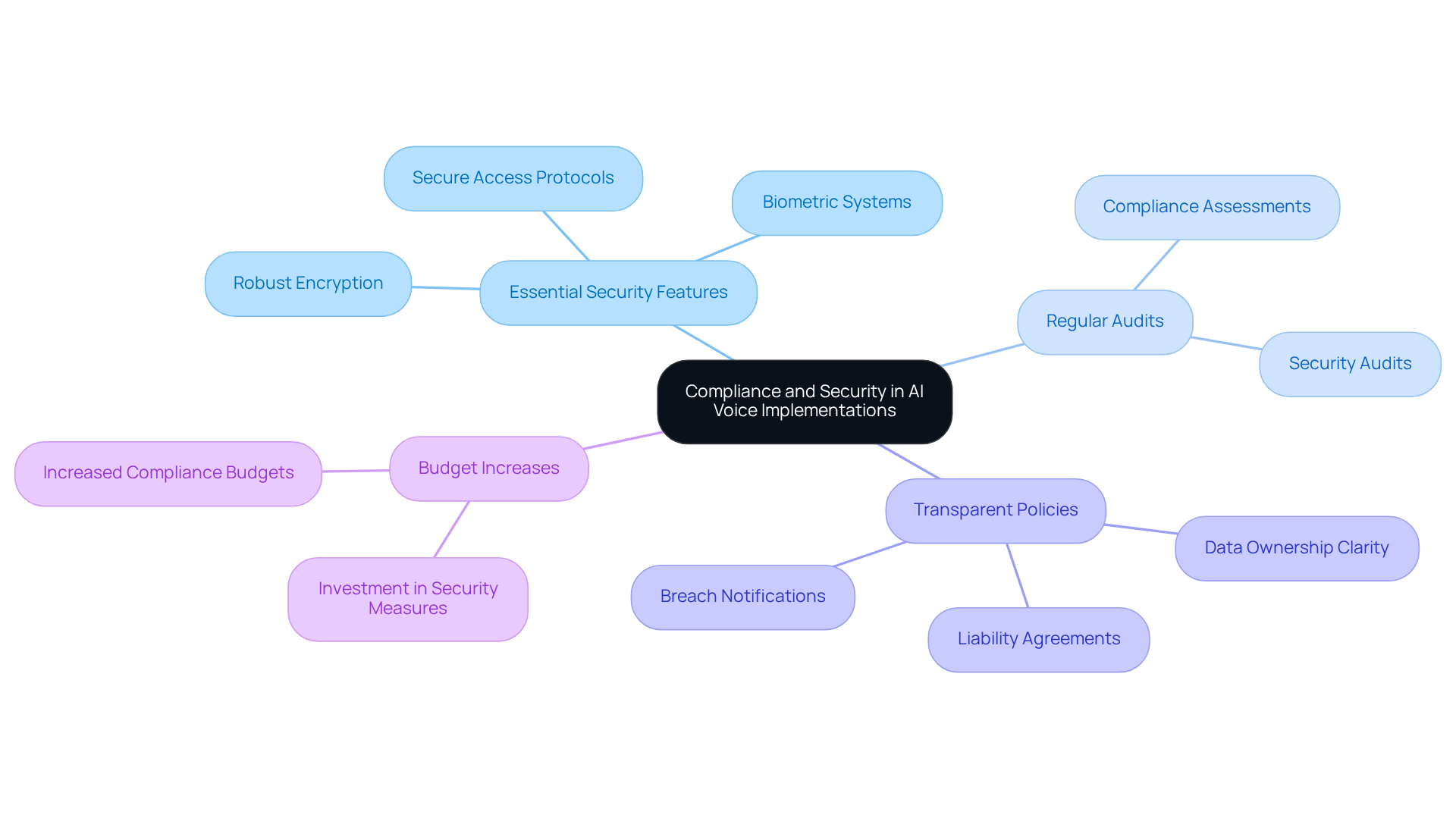 The central node represents the main focus on compliance and security, while the branches show the key areas that financial advisors need to consider. Each sub-branch provides specific actions or features that contribute to a secure AI implementation.