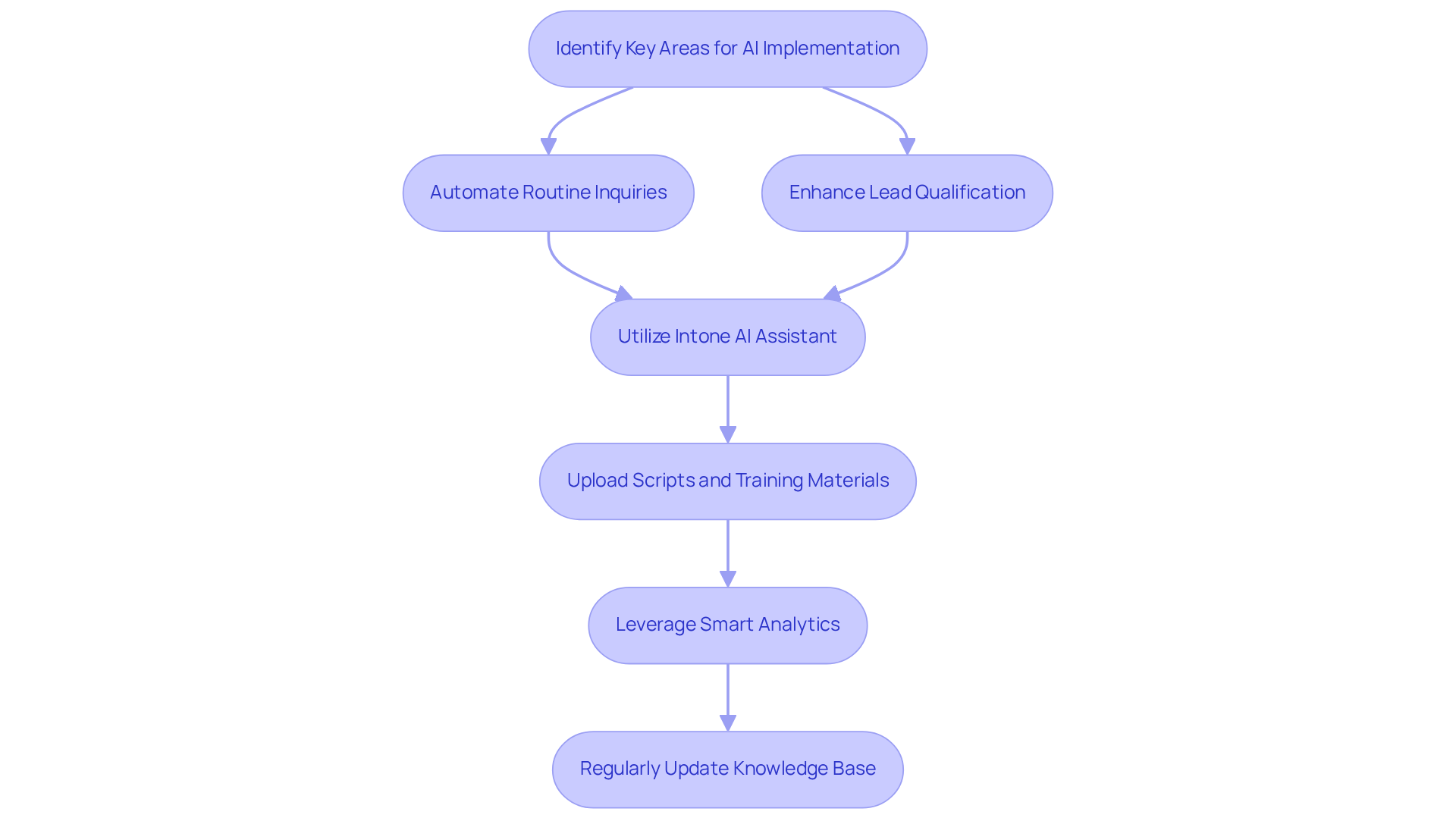 Each box represents a step in the process of implementing AI voice technology. Follow the arrows to see how each action leads to the next, ultimately enhancing client engagement.