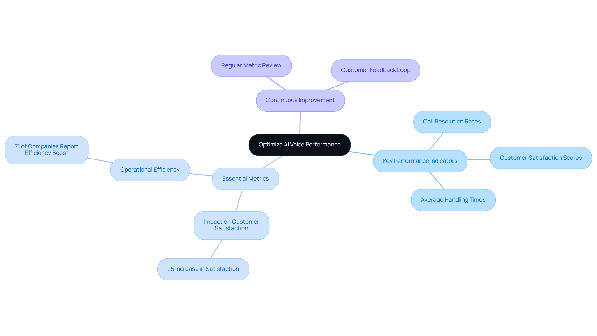 The central node represents the main goal of optimizing AI voice performance. Each branch shows key areas of focus, with sub-nodes detailing specific metrics and their importance in driving improvements.