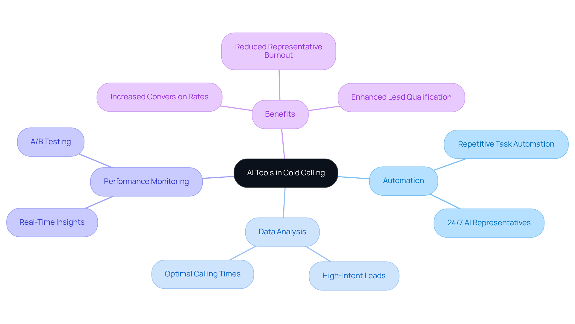 The central node represents the main topic, while branches show different aspects of how AI tools enhance cold calling in real estate. Each branch and sub-branch highlights specific features and benefits, making it easy to see the connections. The central node represents the main topic, while branches show different aspects of how AI tools enhance cold calling in real estate. Each branch and sub-branch highlights specific features and benefits, making it easy to see the connections.