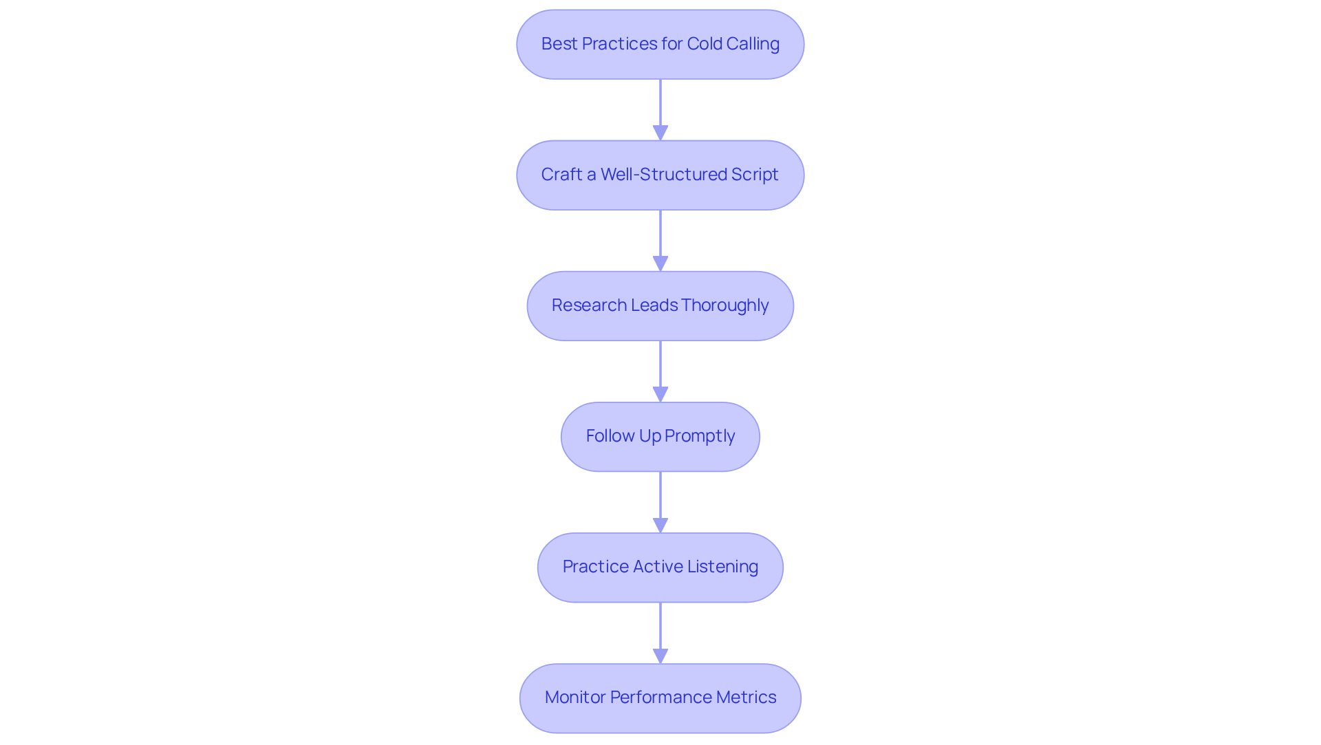 Each box represents a step in the cold calling process. Follow the arrows to see how to enhance your sales approach effectively. Each box represents a step in the cold calling process. Follow the arrows to see how to enhance your sales approach effectively.