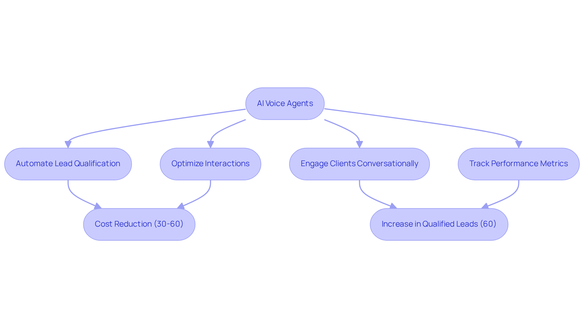 Follow the arrows to see how AI voice agents transform the cold calling process, from automation to improved results. Each step highlights a key benefit that contributes to overall efficiency. Follow the arrows to see how AI voice agents transform the cold calling process, from automation to improved results. Each step highlights a key benefit that contributes to overall efficiency.