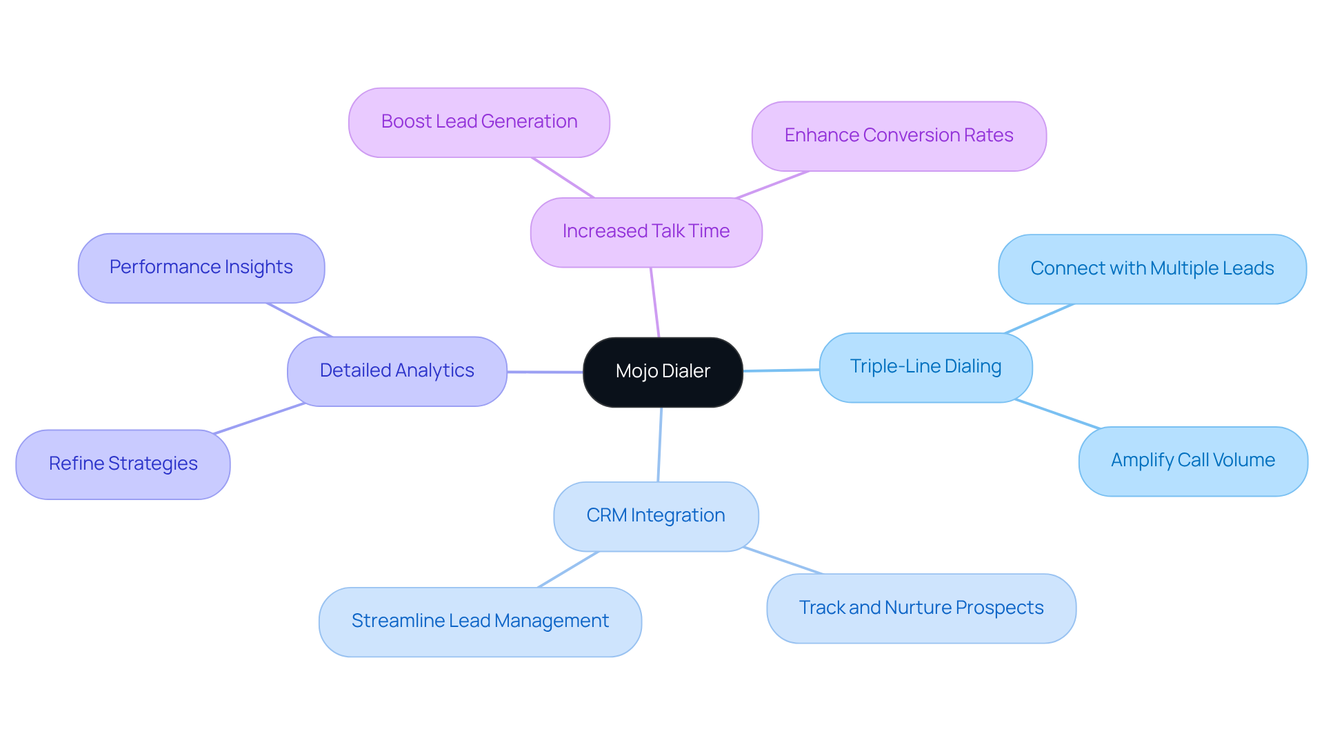 Start at the center with Mojo Dialer, then explore each feature and its benefits. The branches show how each part works together to improve cold calling for real estate professionals. Start at the center with Mojo Dialer, then explore each feature and its benefits. The branches show how each part works together to improve cold calling for real estate professionals.
