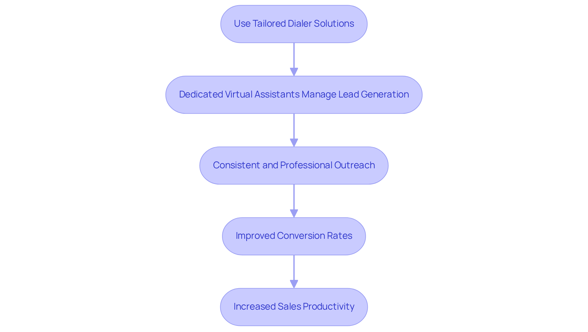 This flowchart shows how using tailored dialer solutions and virtual assistants can lead to better outreach and higher sales. Each step builds on the previous one, leading to increased productivity and success in sales. This flowchart shows how using tailored dialer solutions and virtual assistants can lead to better outreach and higher sales. Each step builds on the previous one, leading to increased productivity and success in sales.