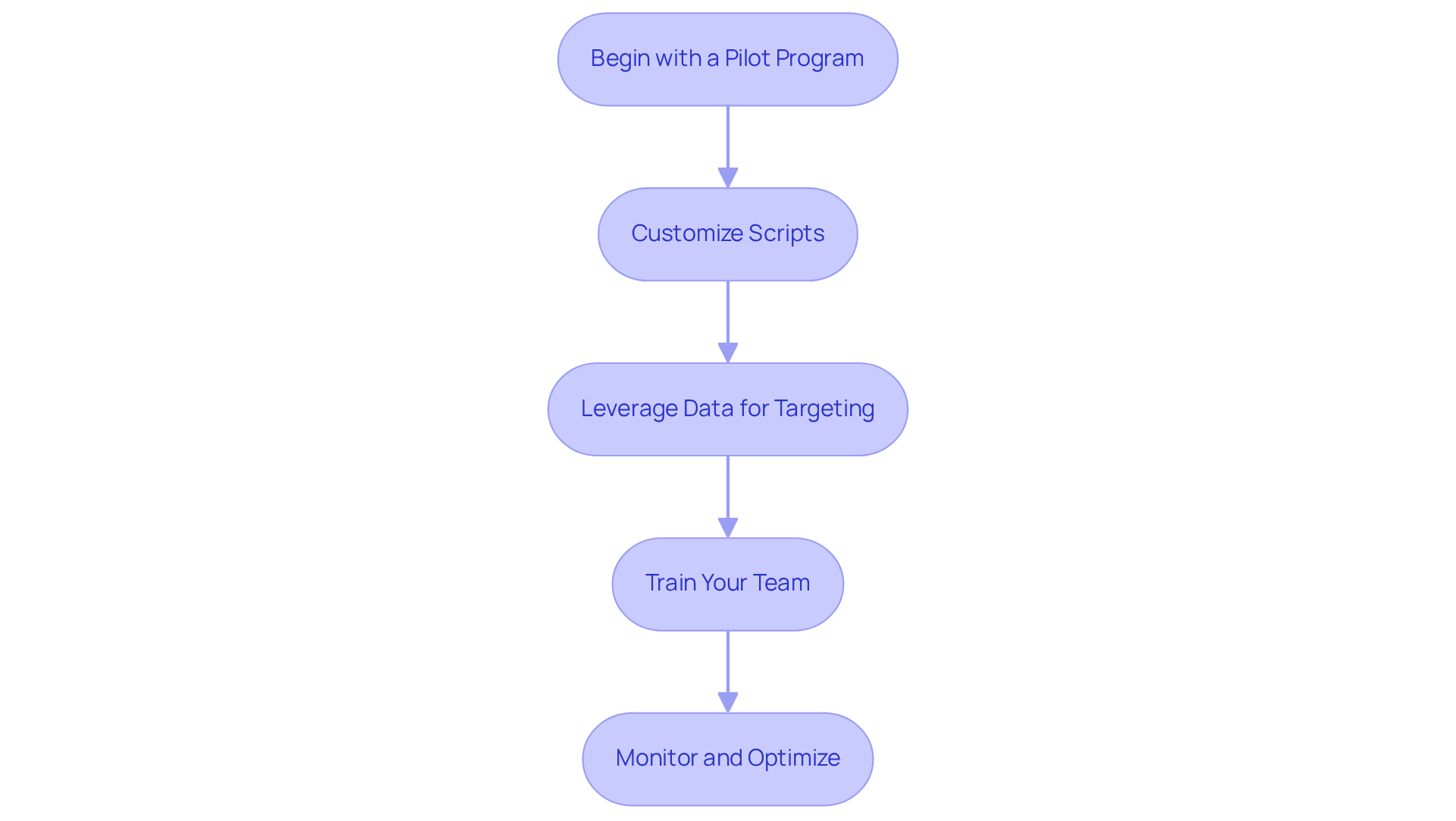 Each box represents a key strategy for successful AI cold calling. Follow the arrows to see how each step leads to the next, guiding you through the process of enhancing your outreach efforts. Each box represents a key strategy for successful AI cold calling. Follow the arrows to see how each step leads to the next, guiding you through the process of enhancing your outreach efforts.