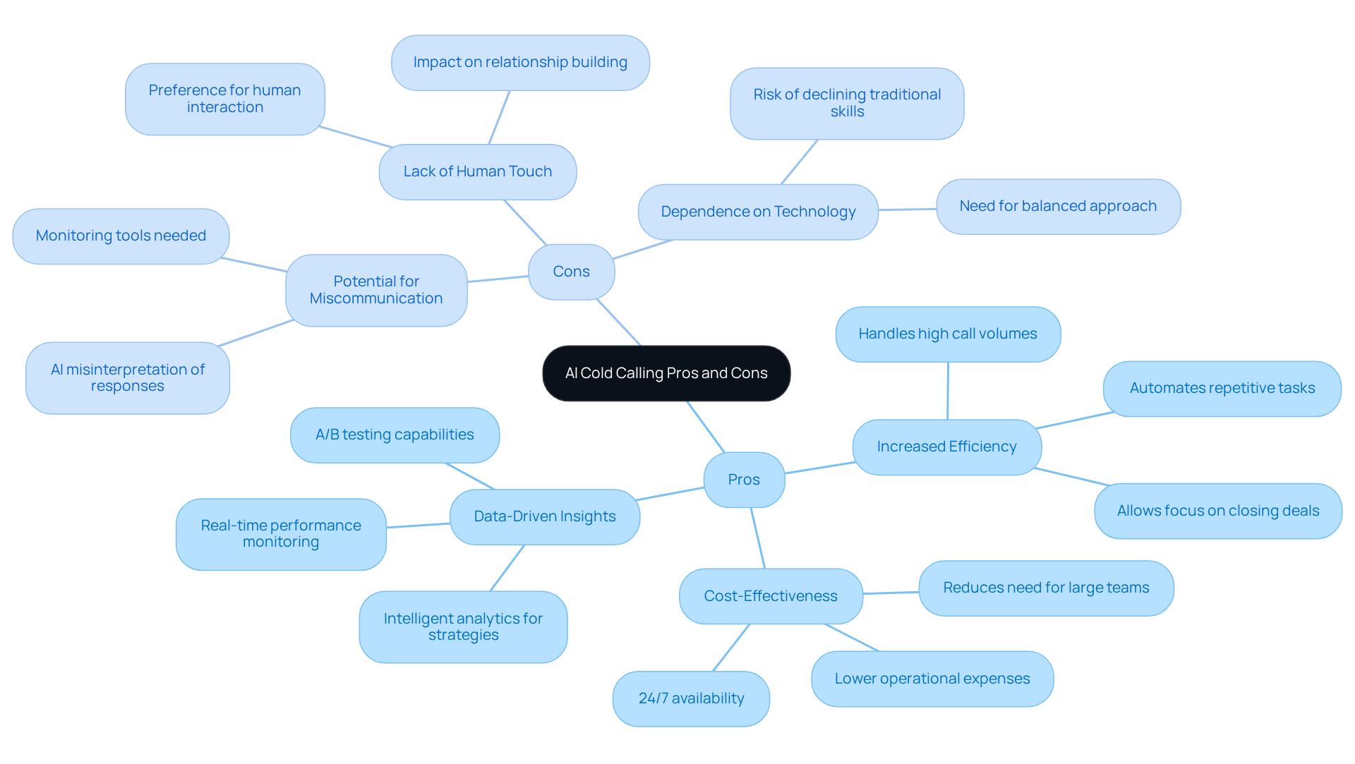 The central node represents the main topic, while the branches show the advantages and disadvantages. Each sub-branch provides specific points related to either the benefits or drawbacks of using AI in cold calling. The central node represents the main topic, while the branches show the advantages and disadvantages. Each sub-branch provides specific points related to either the benefits or drawbacks of using AI in cold calling.