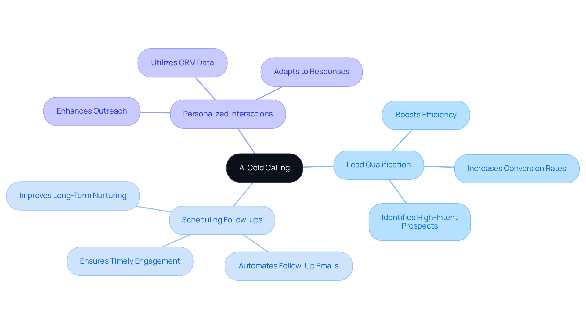 The central node represents AI cold calling, with branches showing its main functionalities and their positive impacts on sales. Each color-coded branch helps you quickly identify how AI enhances outreach efforts. The central node represents AI cold calling, with branches showing its main functionalities and their positive impacts on sales. Each color-coded branch helps you quickly identify how AI enhances outreach efforts.