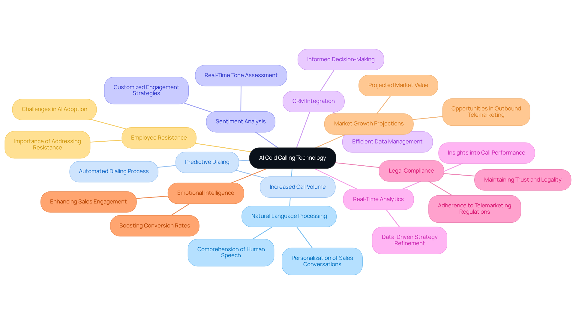 The central node represents the main topic, while each branch highlights a key component of AI cold calling technology. The sub-points under each branch provide additional insights into the benefits and functions of each component. The central node represents the main topic, while each branch highlights a key component of AI cold calling technology. The sub-points under each branch provide additional insights into the benefits and functions of each component.