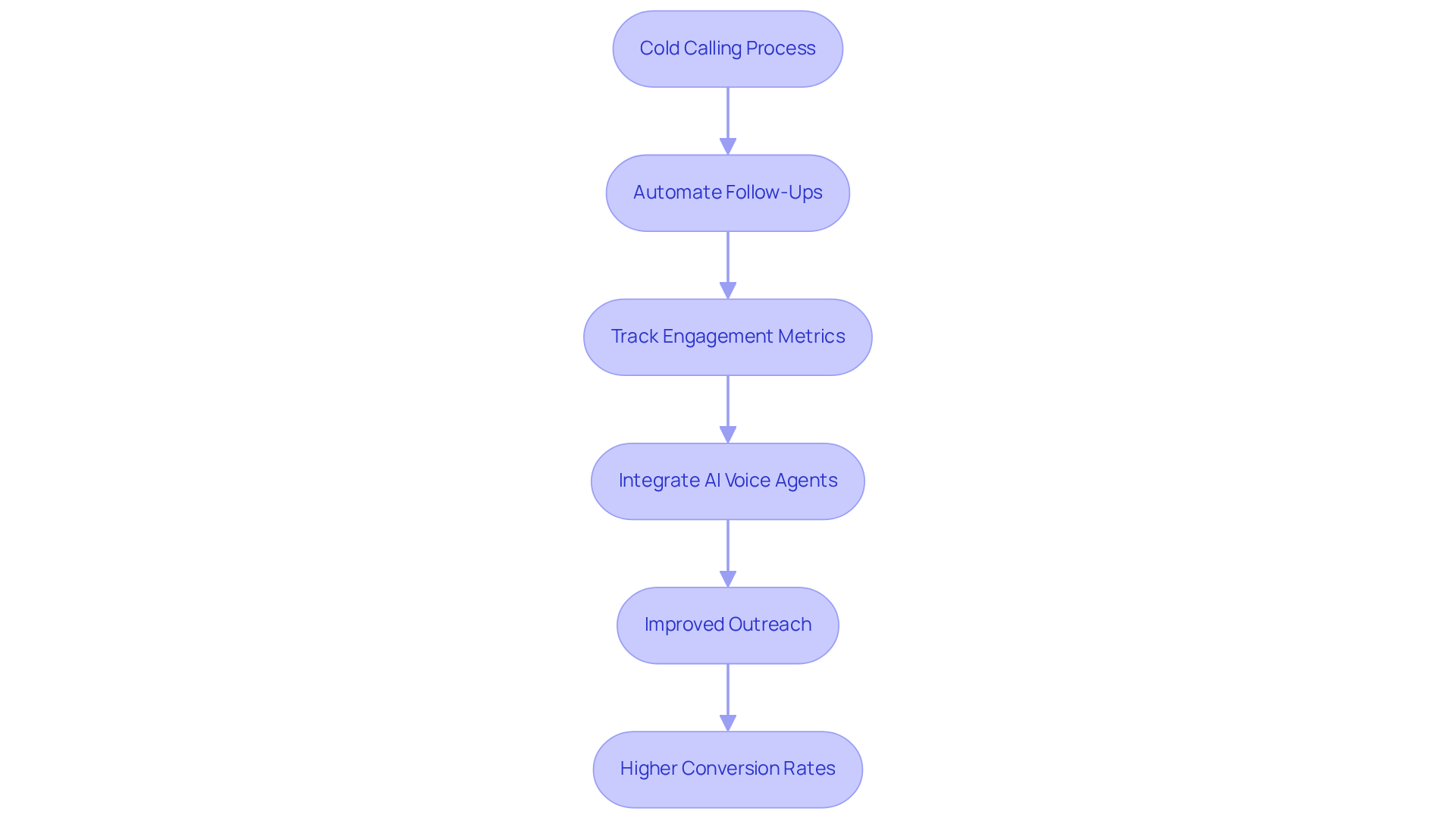 Follow the arrows to see how each step in the cold calling process builds on the previous one, leading to improved outreach and higher conversion rates.