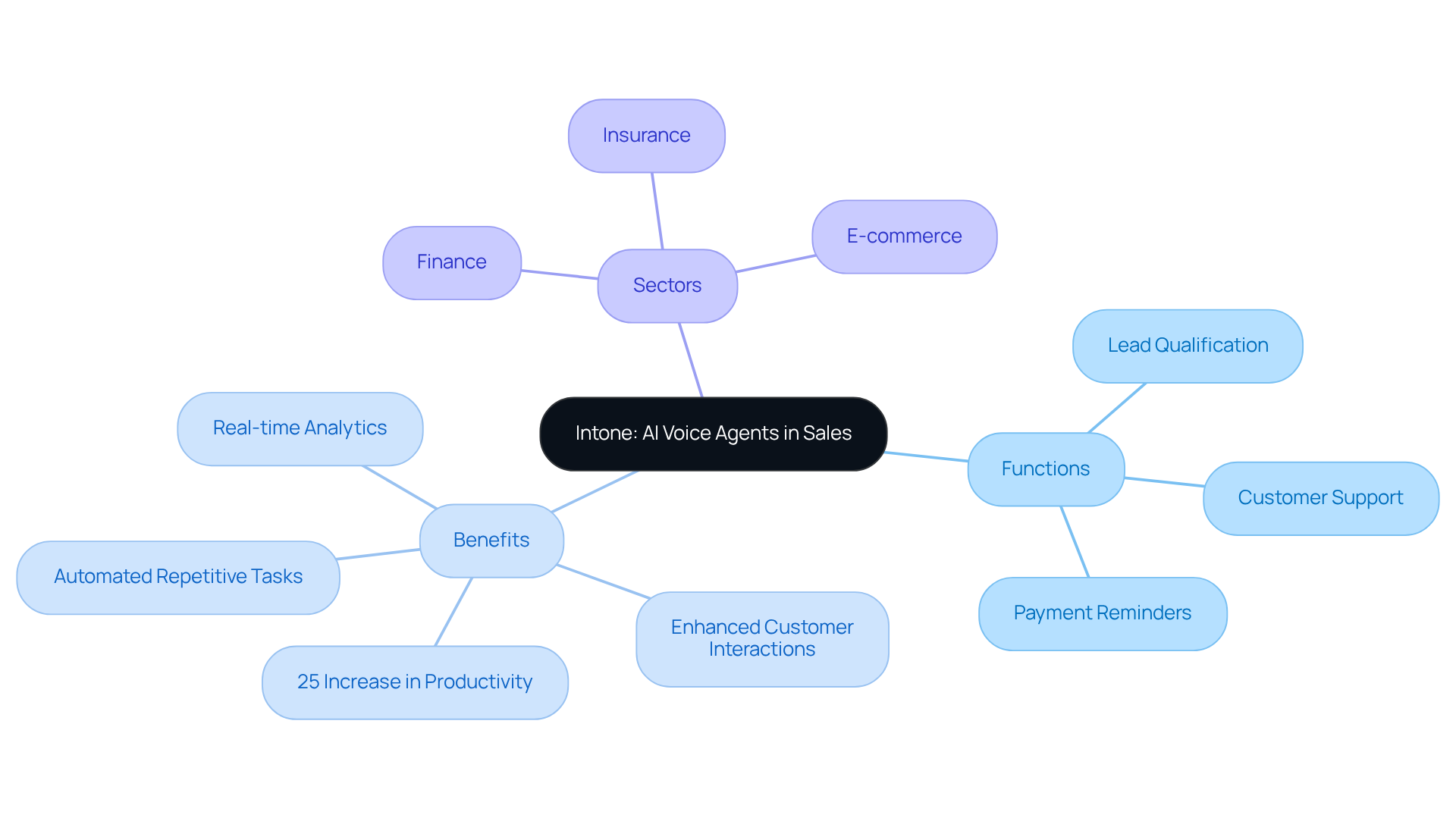 The central node represents Intone's AI voice agents, while the branches illustrate their functions, benefits, and the sectors where they are most effective. Each branch helps you understand how these agents contribute to revolutionizing sales.