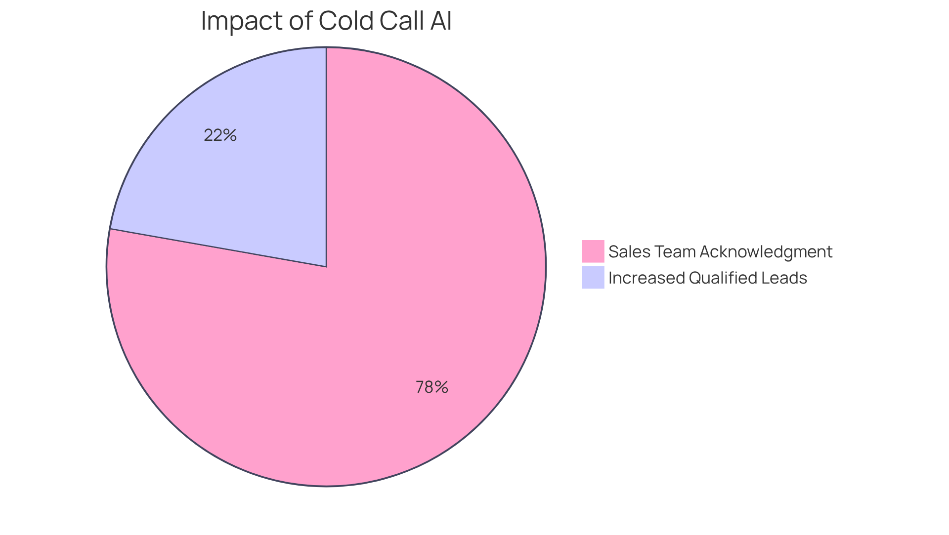 The blue slice shows the percentage of firms that saw an increase in qualified leads, while the green slice represents the sales teams that recognize the benefits of cold call AI. The larger the slice, the more significant the impact!