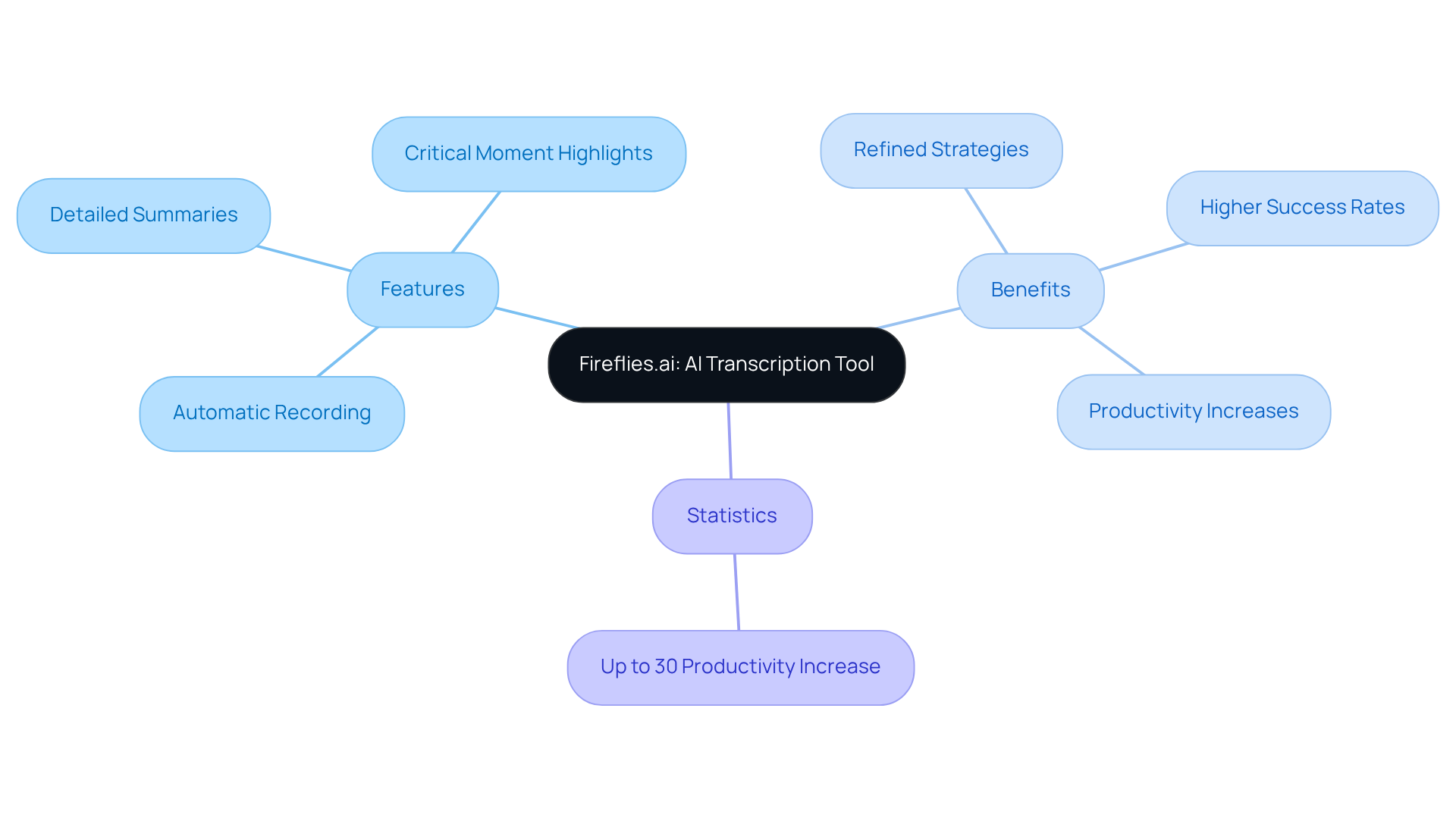 The central node represents Fireflies.ai, and the branches show its features, benefits, and productivity statistics. Each branch helps you understand how this tool can improve business processes.