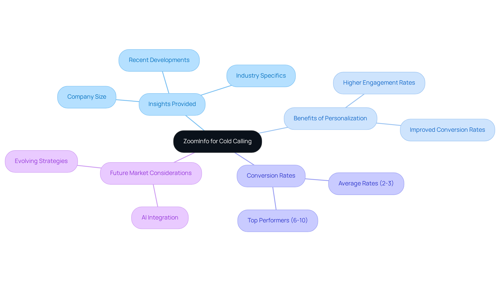 The central node represents ZoomInfo's role, while the branches show the various insights and benefits that contribute to effective cold calling strategies.