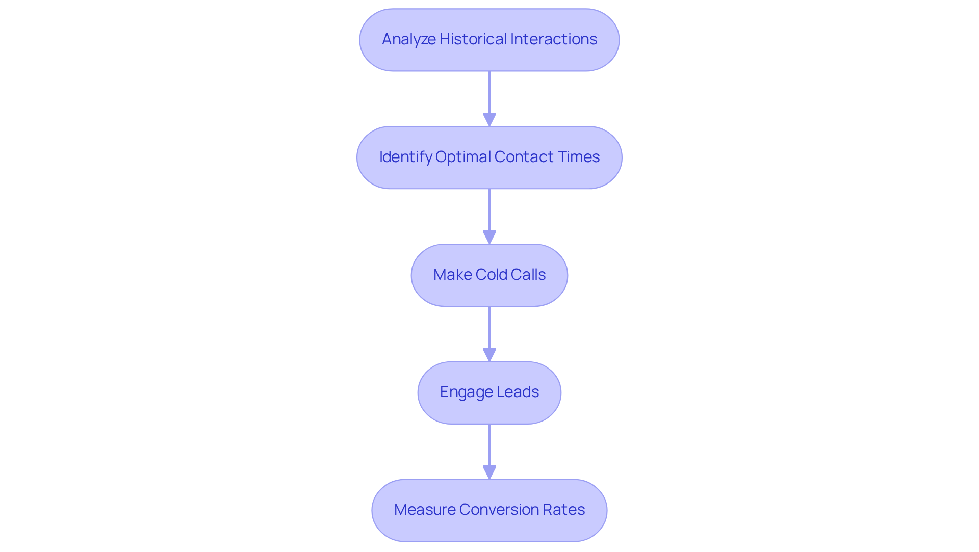 This flowchart shows the steps to enhance cold calling efforts using AI. Each box represents a key action, and the arrows guide you through the process from analysis to measuring success.