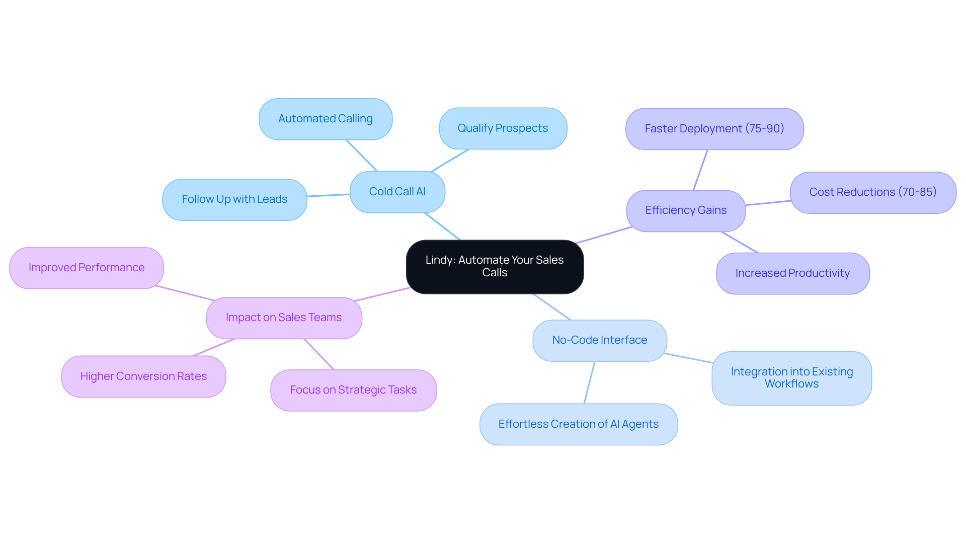 Start at the center with Lindy, then explore how its features connect to improve sales processes. Each branch represents a key aspect of the platform, showing how they contribute to overall efficiency and effectiveness.